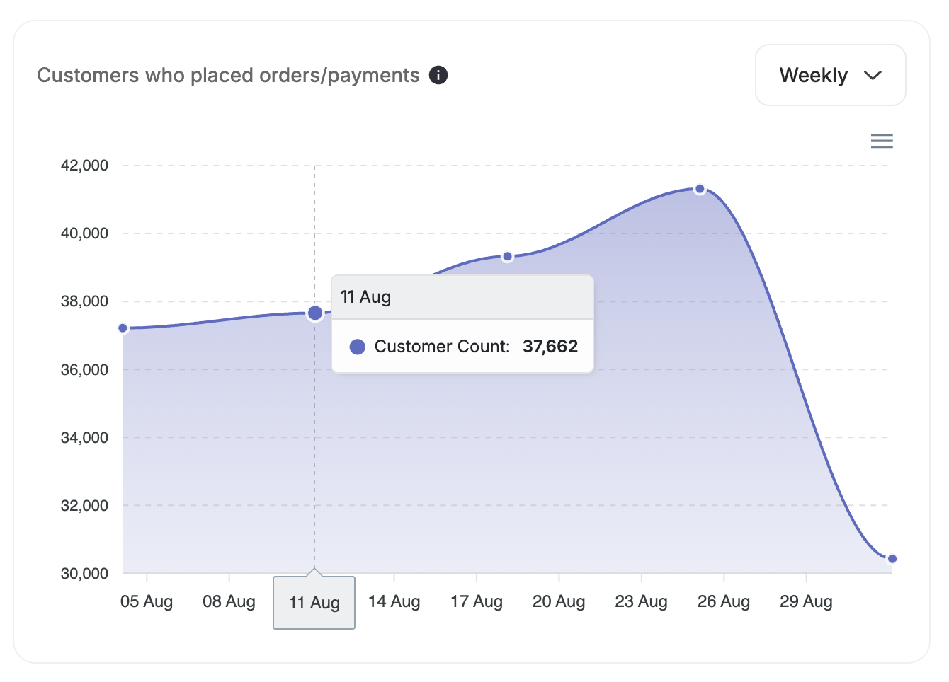 Customers who placed orders chart