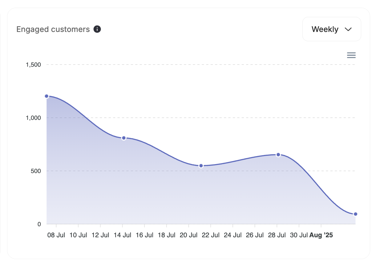 Engaged customers chart