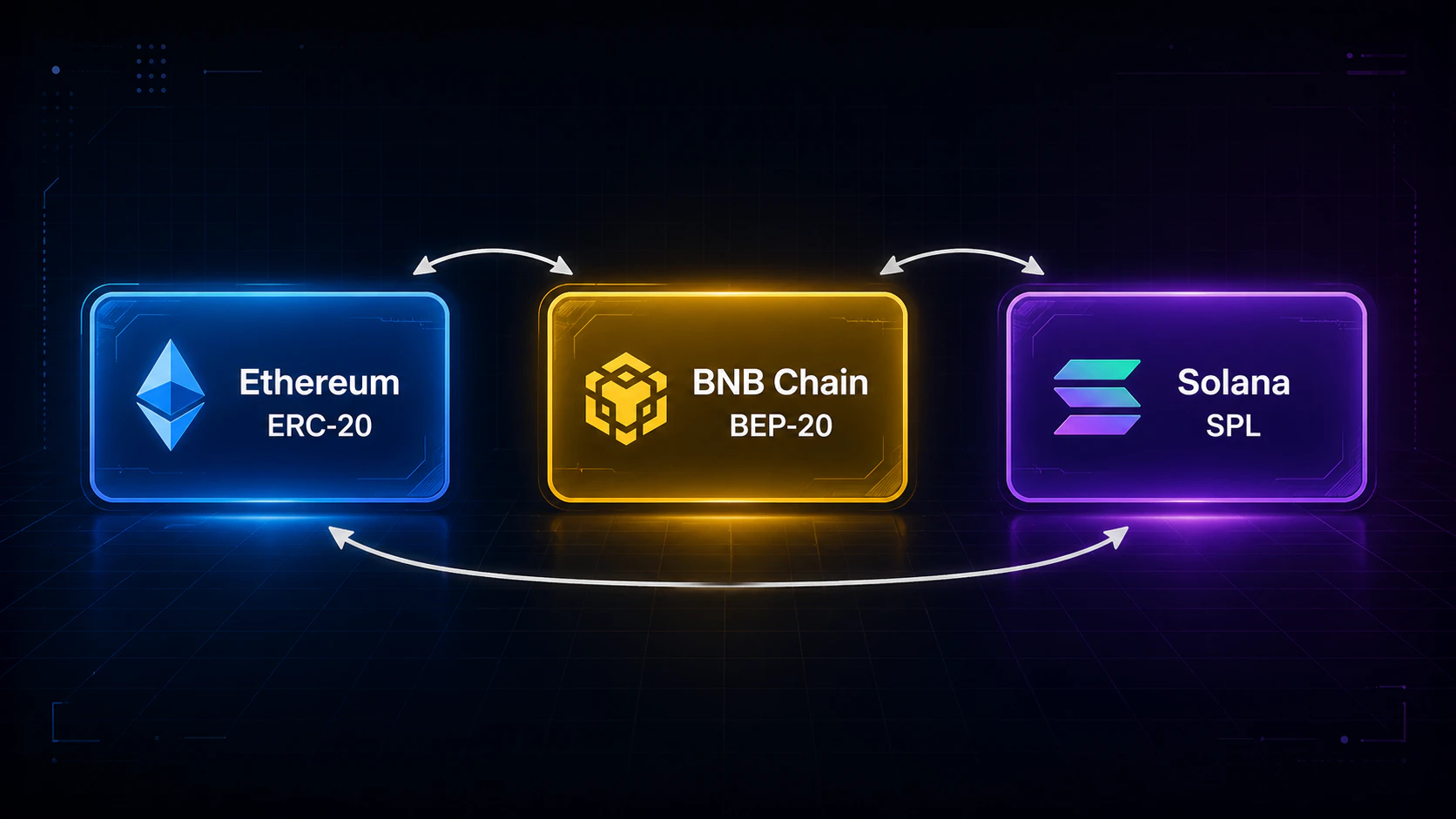 GHX bridging across Ethereum (ERC-20), BNB Chain (BEP-20), and Solana (SPL) — all three networks fully interconnected