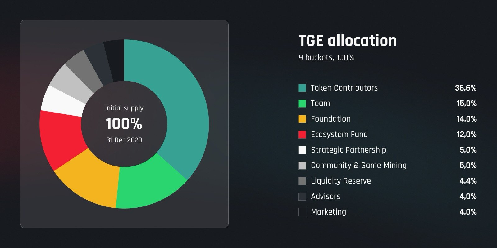 GHX TGE 할당: Token Contributors 36.6%, Team 15%, Foundation 14%, Ecosystem Fund 12%, 그리고 6개의 작은 버킷 — 2020년 12월 31일 기준 초기 공급량 100%