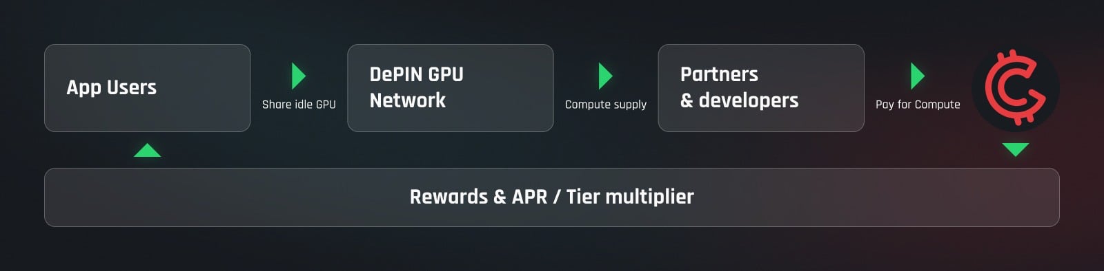 GHX 경제 흐름: 앱 사용자가 유휴 GPU를 공유하고, GPU 네트워크가 파트너와 개발자에게 컴퓨팅을 공급하며, 수익과 보상, 스테이킹 APR이 사용자에게 돌아갑니다
