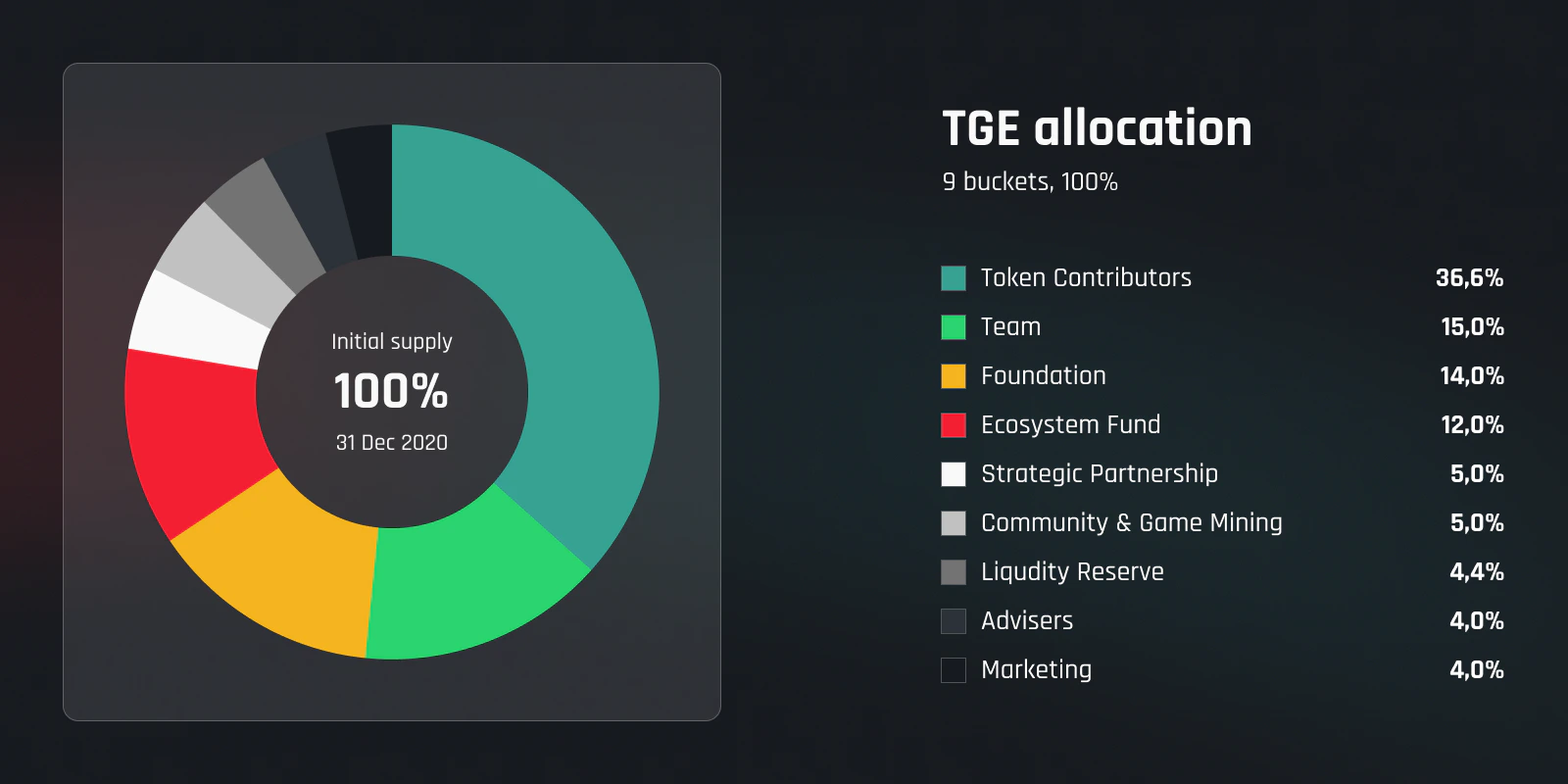 GHX TGE allocation: Token Contributors 36.6%, Team 15%, Foundation 14%, Ecosystem Fund 12%, plus six smaller buckets — initial supply 100% as of 31 Dec 2020