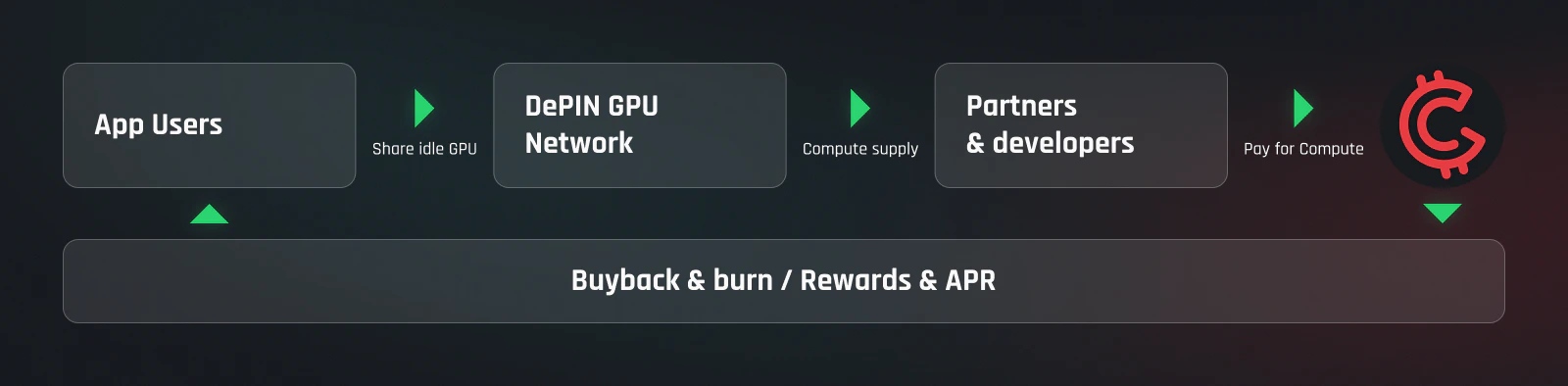 GHX 경제 흐름: 앱 사용자가 유휴 GPU를 공유하고, DePIN GPU 네트워크가 파트너와 개발자에게 컴퓨팅을 공급하고, 그들은 GHX를 지불하며, 그 일부는 바이백 & 소각에, 나머지는 사용자에게 보상과 APR로 돌아갑니다
