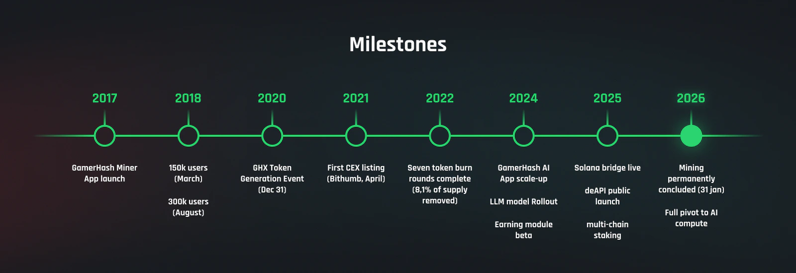 GamerHash 및 GHX 마일스톤 — 2017년 GamerHash Miner 앱 출시부터 2026년 마이닝 종료 및 AI 컴퓨팅 전면 전환까지