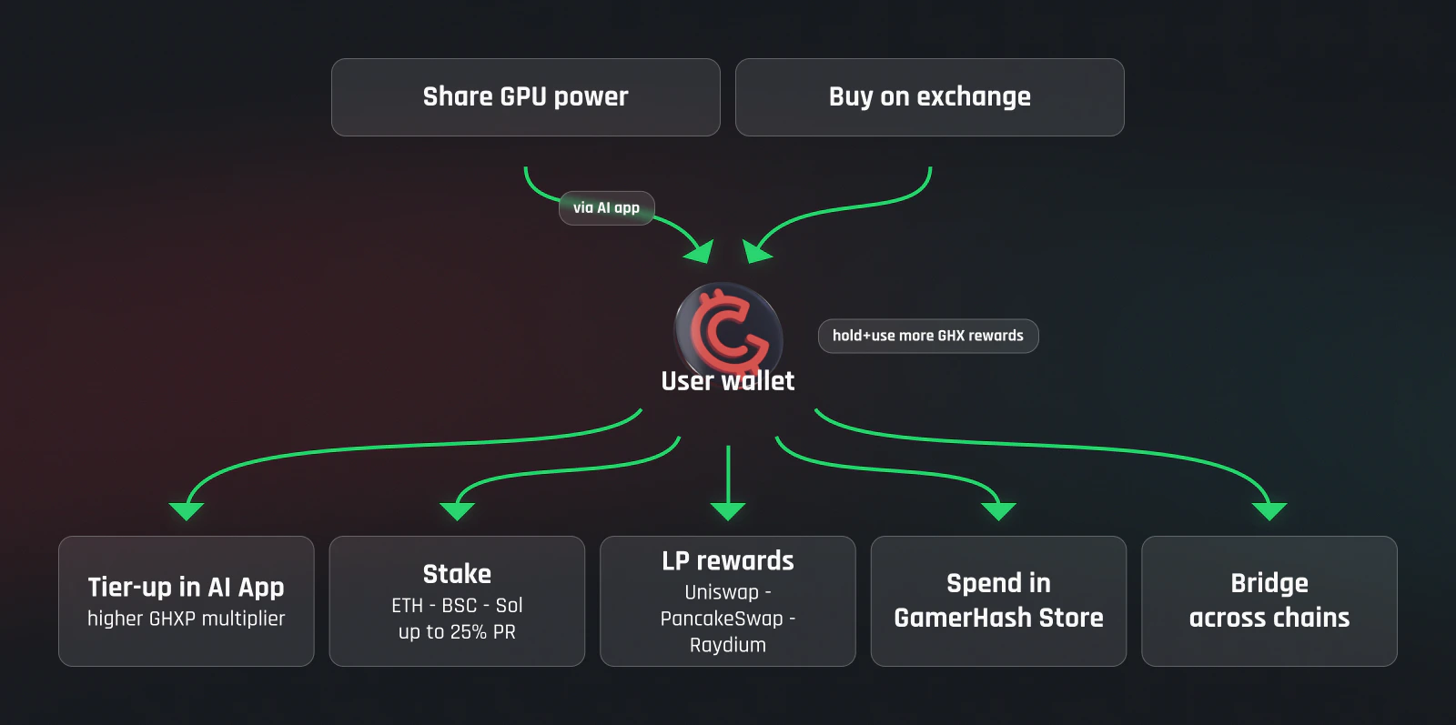 GHX token flow: GPU sharing and exchange purchases feed the user wallet, which routes GHX to tier-up in the AI App, staking on ETH/BSC/SOL, LP rewards on Uniswap/PancakeSwap/Raydium, spending in the GamerHash Store, or bridging across chains