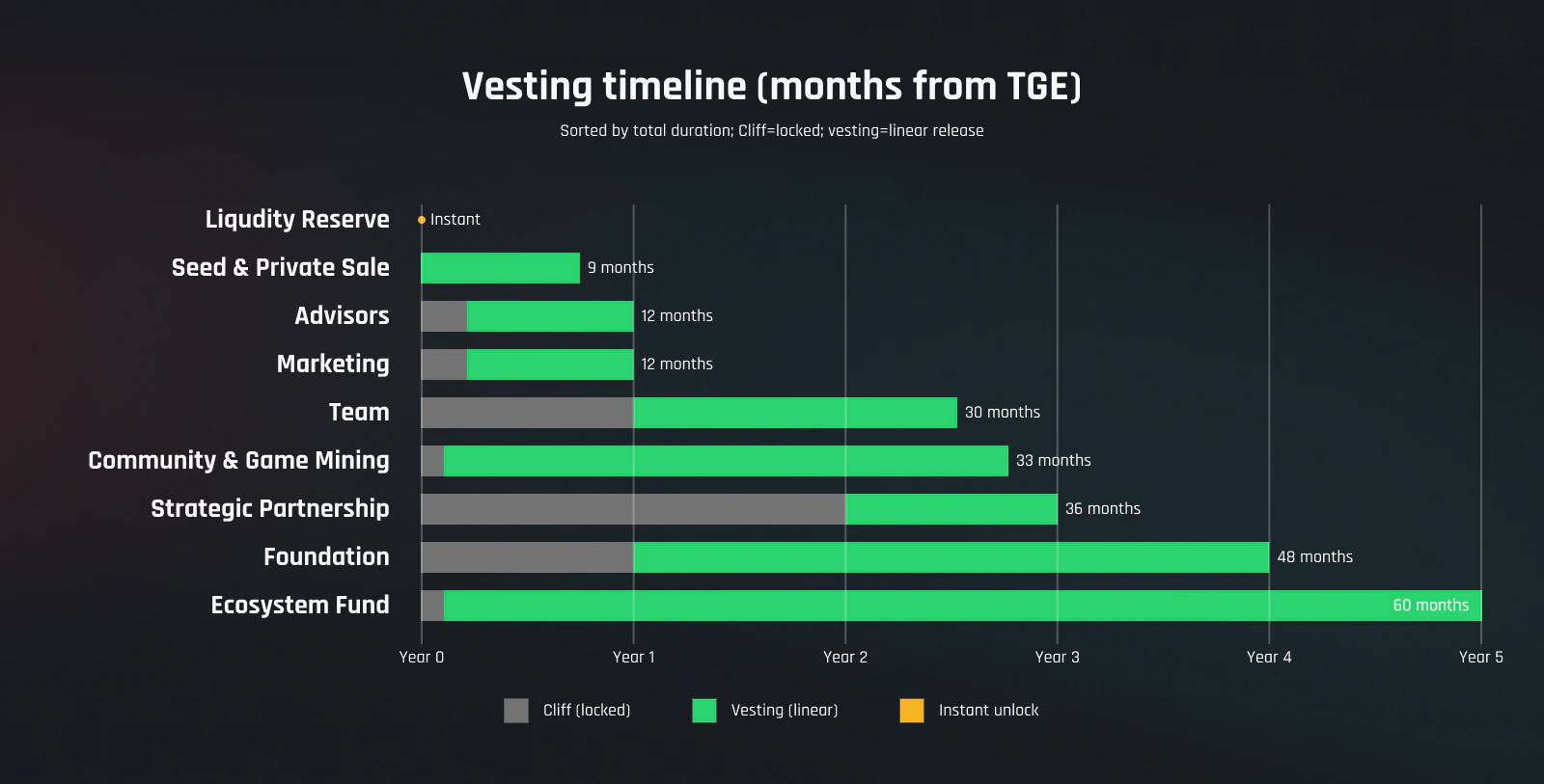 GHX vesting timeline showing cliff and linear vesting periods for each bucket over 5 years