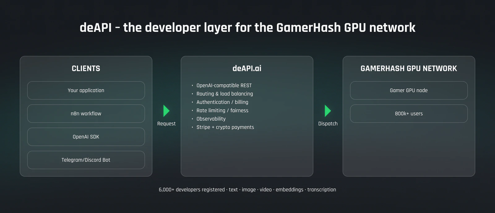 deAPI request flow: client (your app, n8n, OpenAI SDK) sends request to the deAPI gateway, which authenticates and bills, then the dispatcher matches it to a contributor GPU node by model and VRAM, the inference runs locally on that machine, and the result returns the same path. Every paid request splits between platform infrastructure and contributor pay in GUSD.