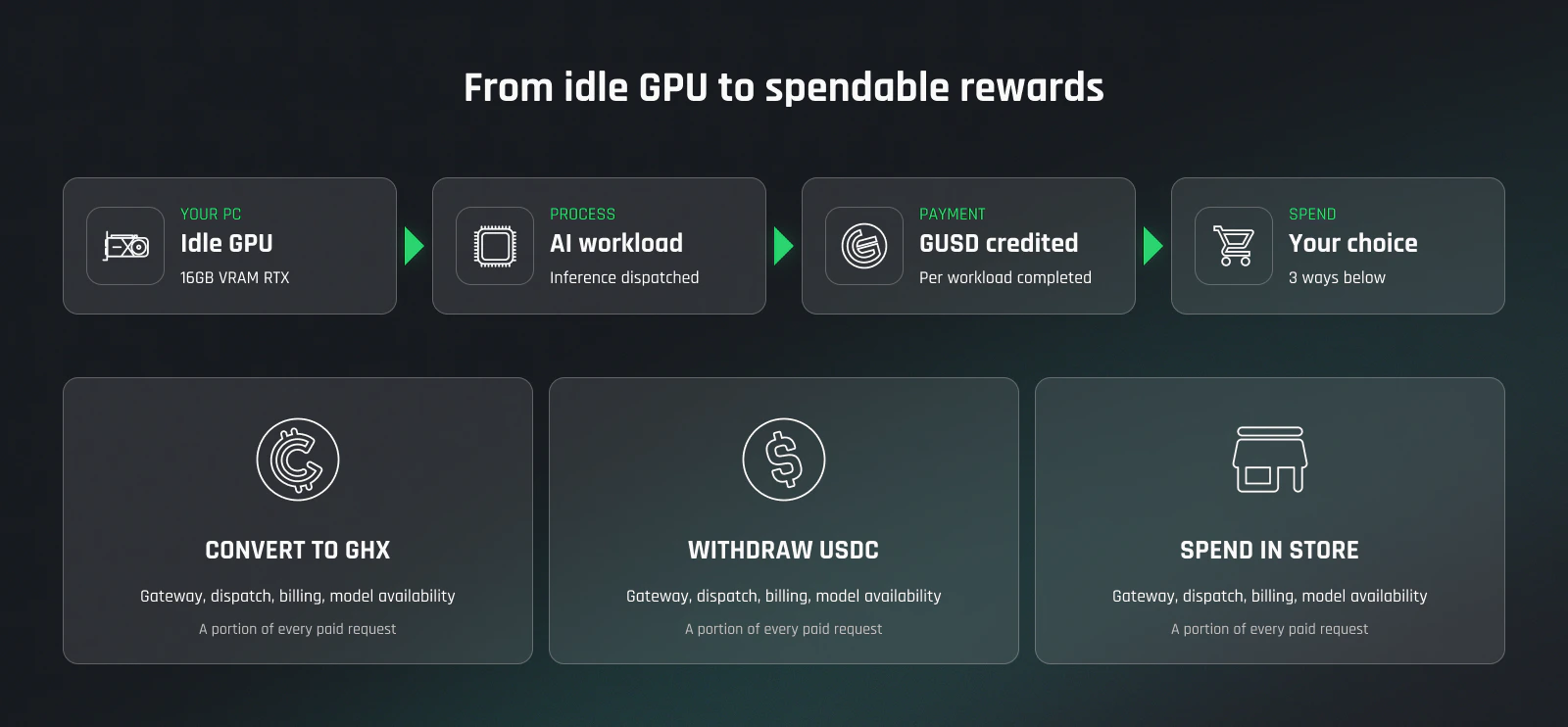 Earning flow: idle GPU receives an AI workload, completes inference, gets credited in GUSD, GHXP level multiplies the reward, then the user can convert to GHX, withdraw USDC, or spend in the store.