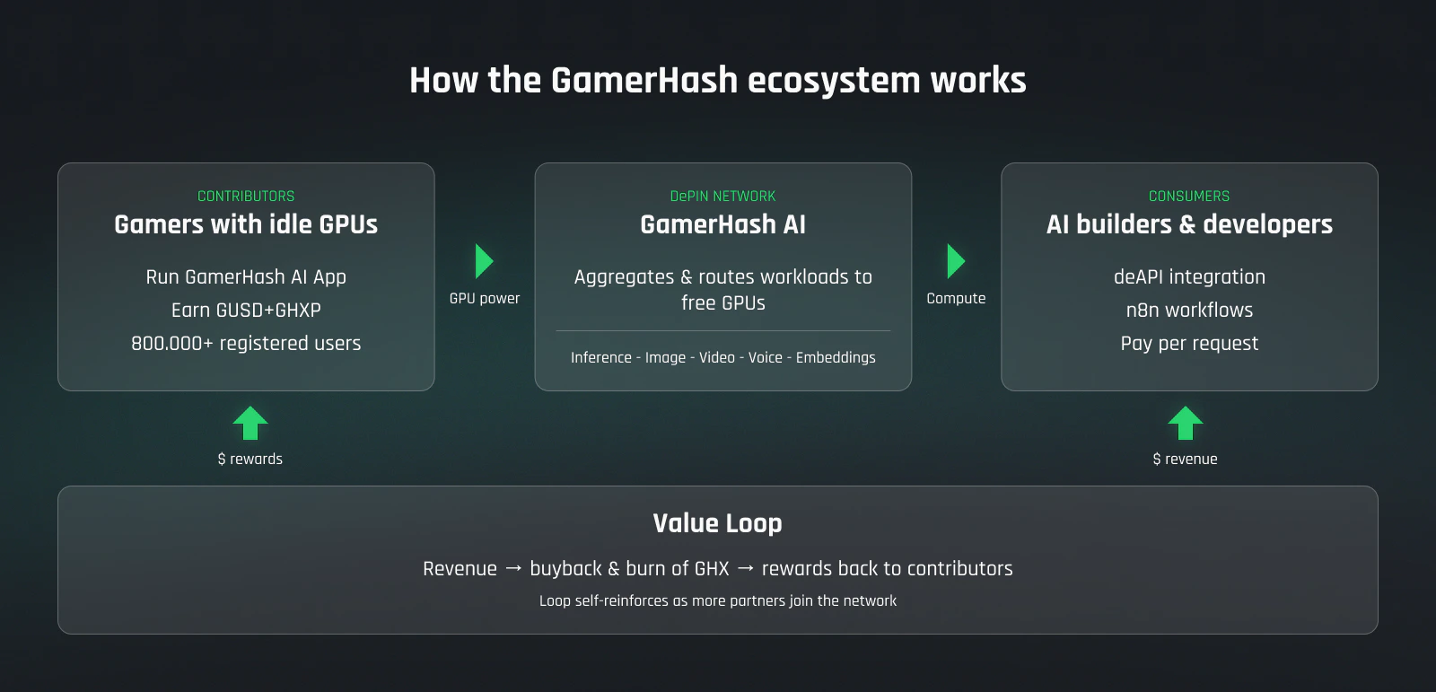 GamerHash ecosystem flow: contributors run the AI App and share idle GPU power; the DePIN network aggregates it; AI builders and developers consume it through API integrations and direct AI partnerships; revenue flows back to contributors as rewards — GUSD per workload and GHX distributed through GHXP seasons.