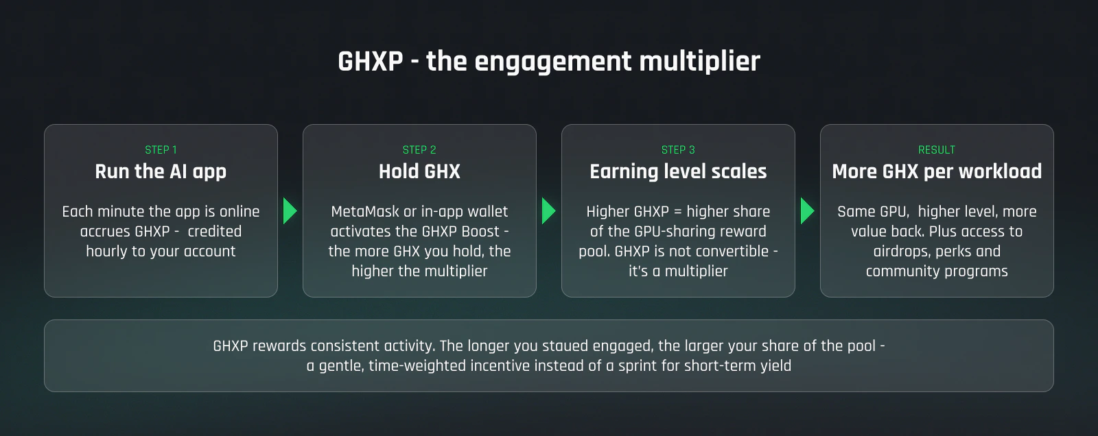 GHXP flow: run the app to accrue points each minute, hold GHX in MetaMask or your in-app wallet to activate the boost, higher GHXP increases earning level, the result is more GHX per workload.