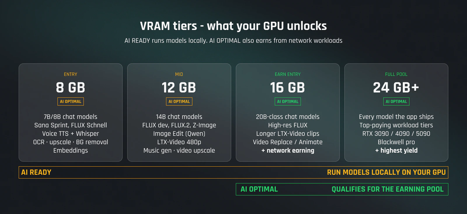 VRAM tier ladder: 8 GB and 12 GB qualify for AI READY (local models only); 16 GB and 24 GB+ also qualify for AI OPTIMAL (earn from network workloads). Each tier shows what models unlock — entry chat models and image generation at 8 GB, 14B chat and FLUX at 12 GB, 20B chat and video replace at 16 GB, full Model Center at 24 GB+.