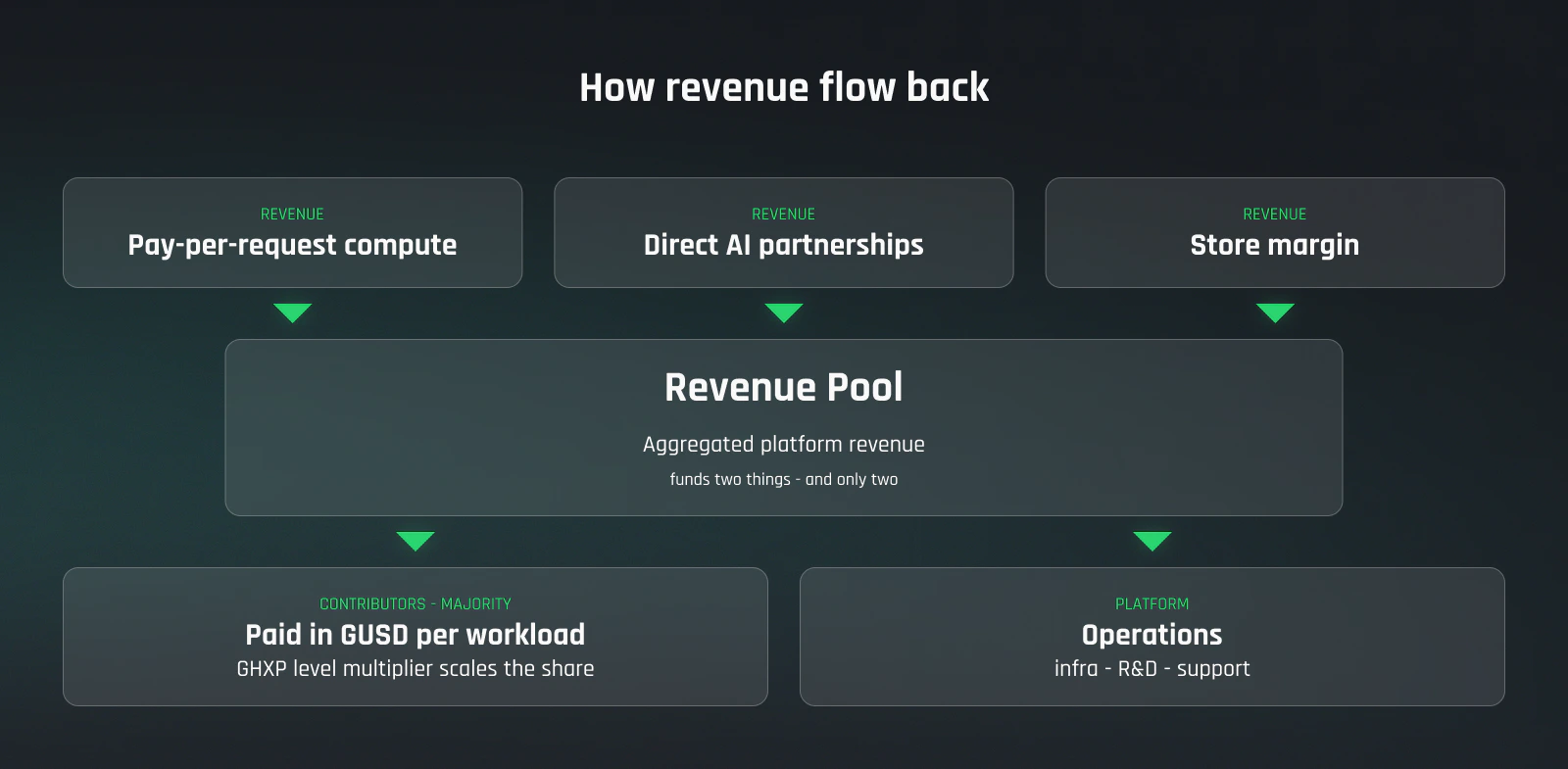 Revenue flow: three revenue sources (pay-per-request compute, direct AI partnerships, store margin) feed an aggregated platform revenue pool, which splits into contributor payouts (the majority share, paid in GUSD per workload, scaled by GHXP level) and platform operations (infra, R&D, support).