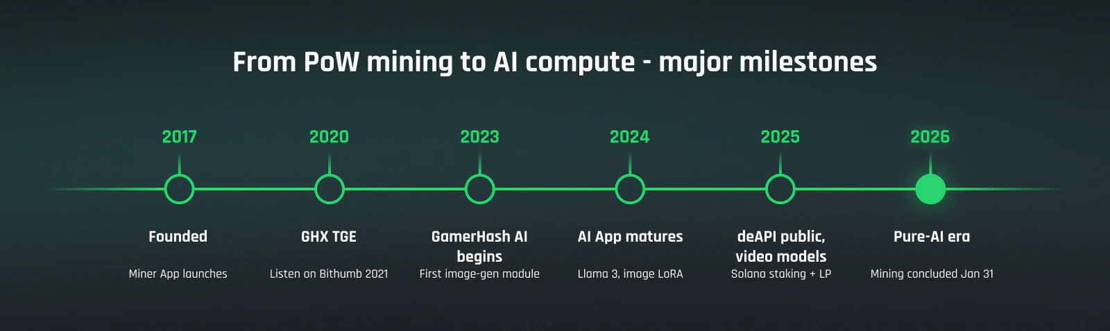 GamerHash milestone timeline: 2017 founded, 2020 GHX TGE, 2023 first AI module, 2024 model expansion, 2025 deAPI public + Solana, 2026 pure-AI era after mining concluded January 31.