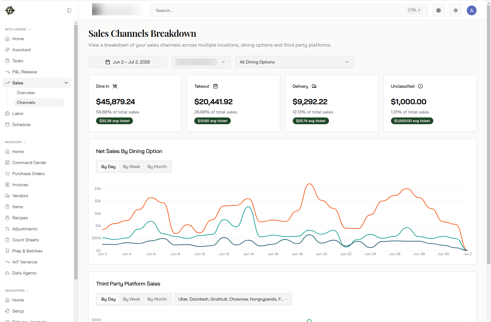 The Channels breakdown: dine-in, takeout, and delivery with share of sales and average ticket
