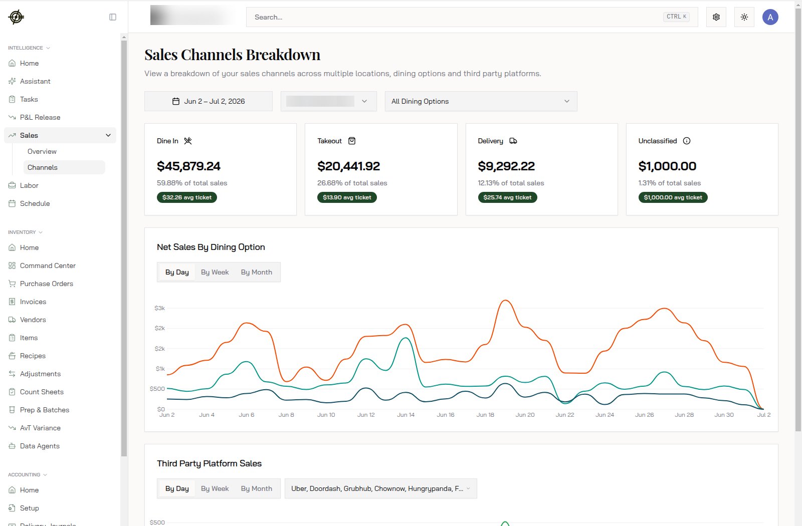 The Channels breakdown: dine-in, takeout, and delivery with share of sales and average ticket