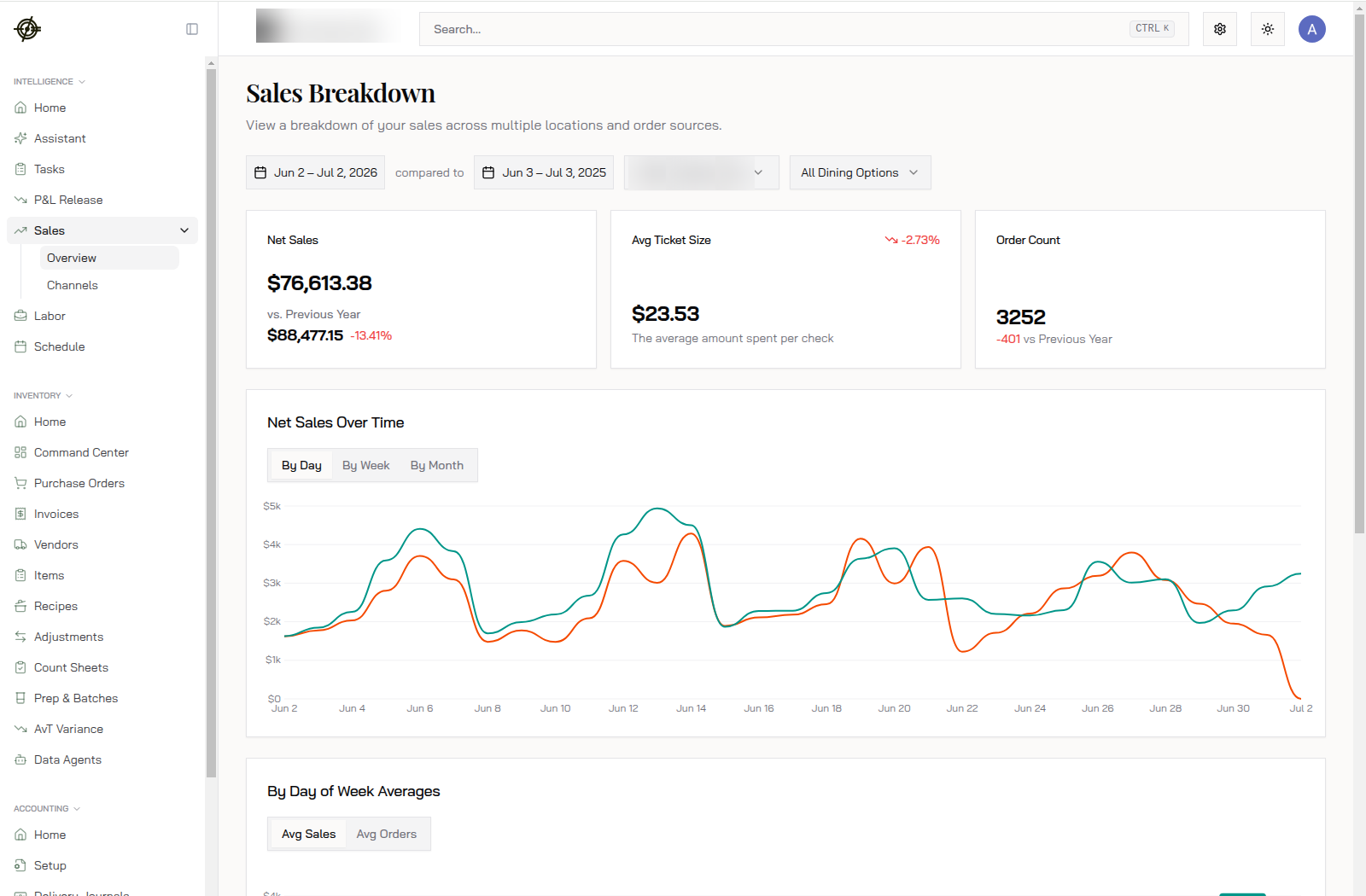The Sales Breakdown: net sales vs. last year, average ticket, order count, and the trend chart