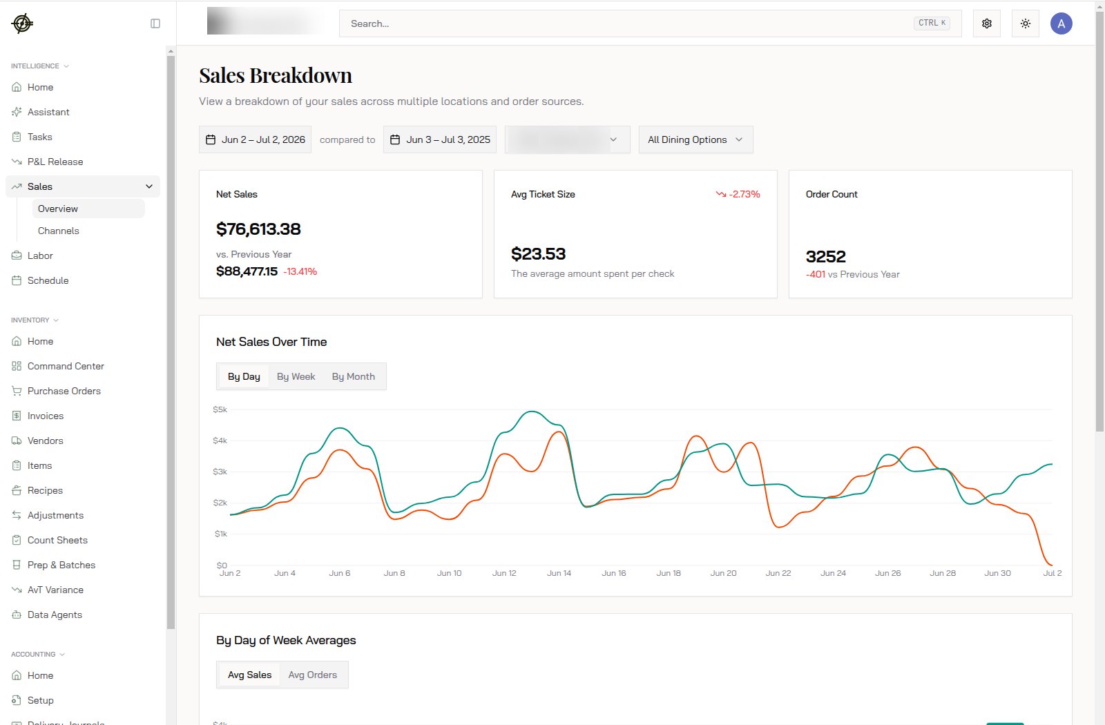 The Sales Breakdown: net sales vs. last year, average ticket, order count, and the trend chart