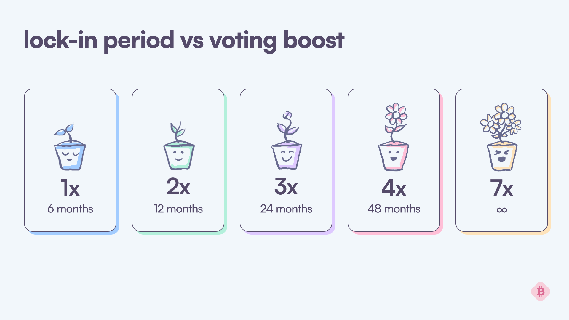 Staking Multiplier and Rewards System