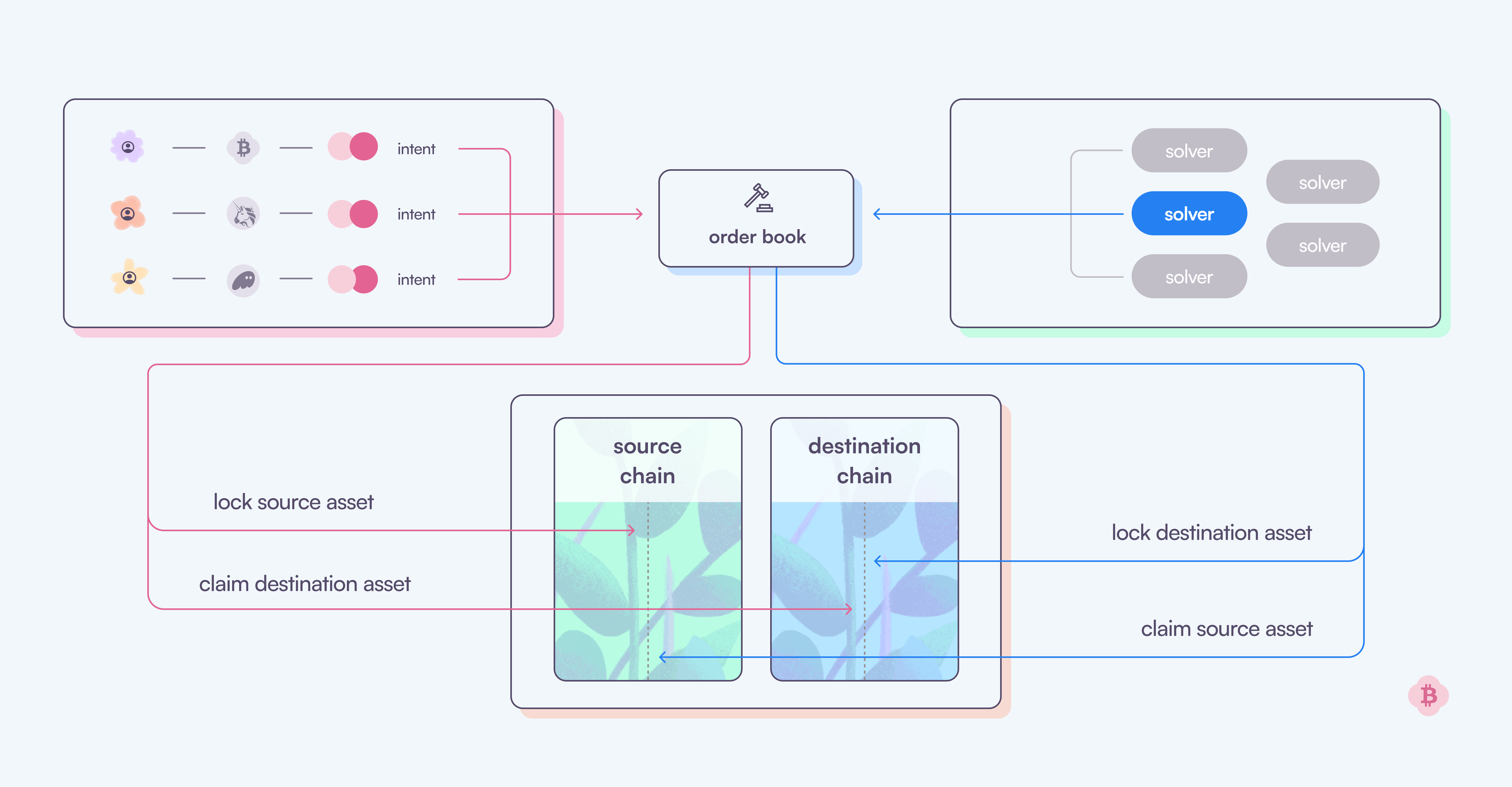 Garden Protocol Architecture Overview