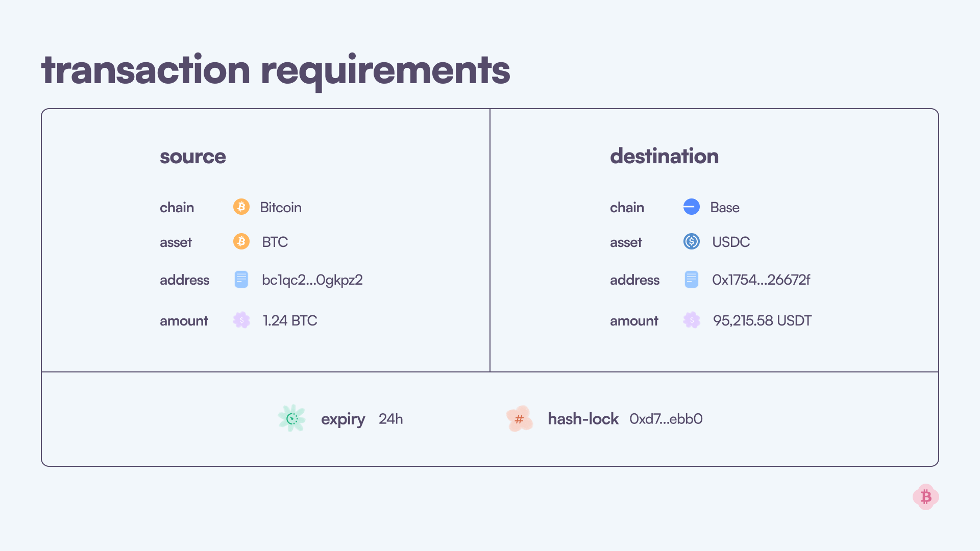 Intent vs Transaction Requirements