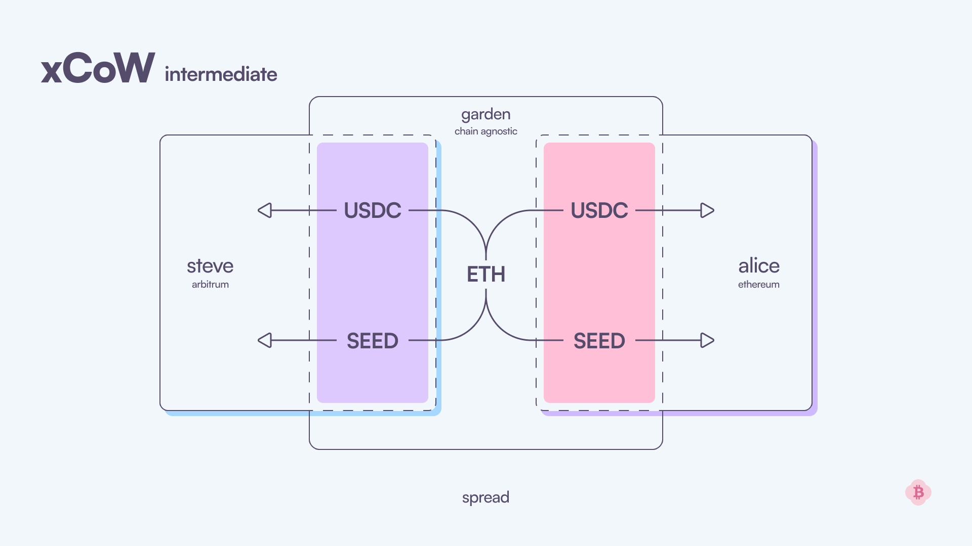 Intermediary CoW Events