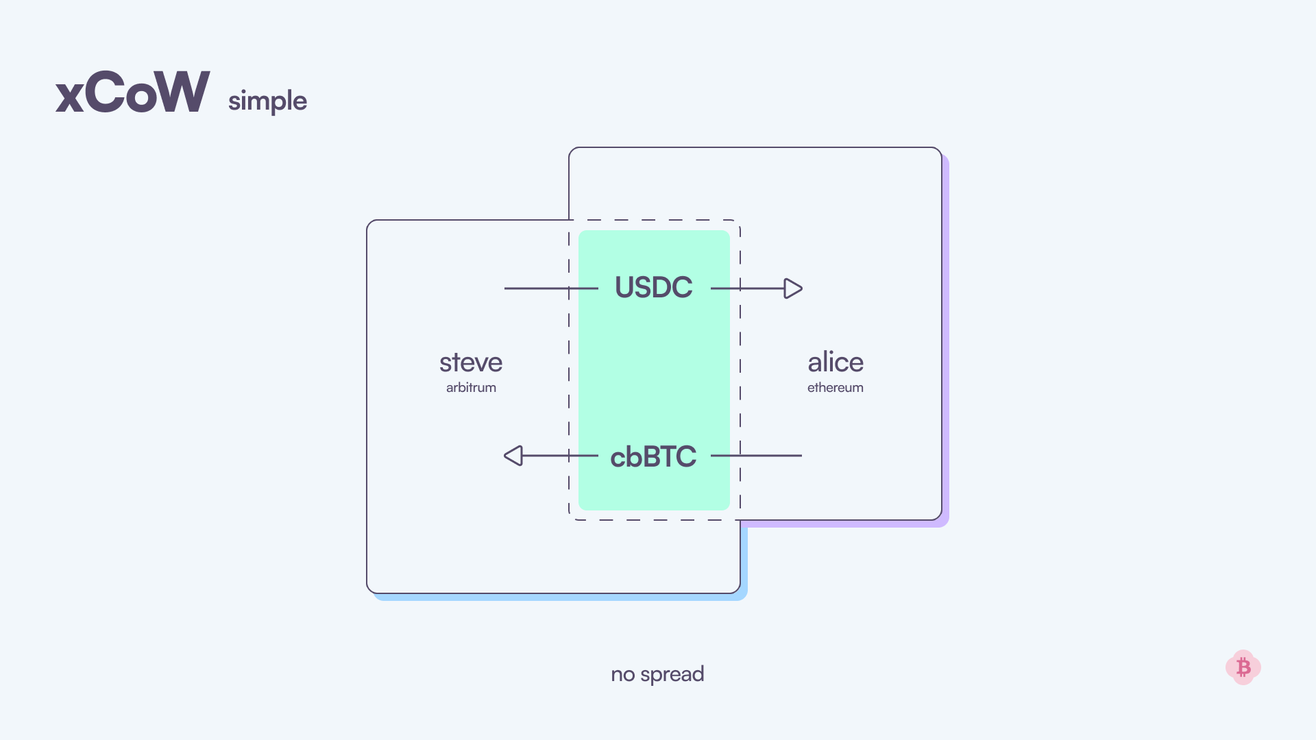 Simple xCoW User-to-User Matching