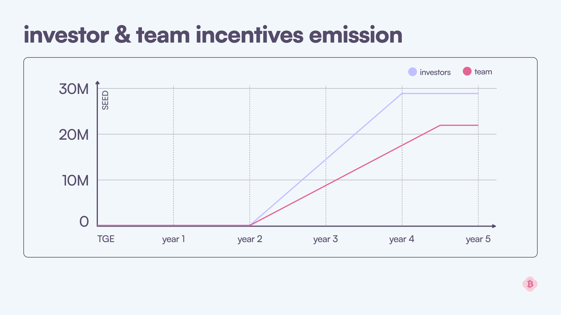 SEED Emission Schedule