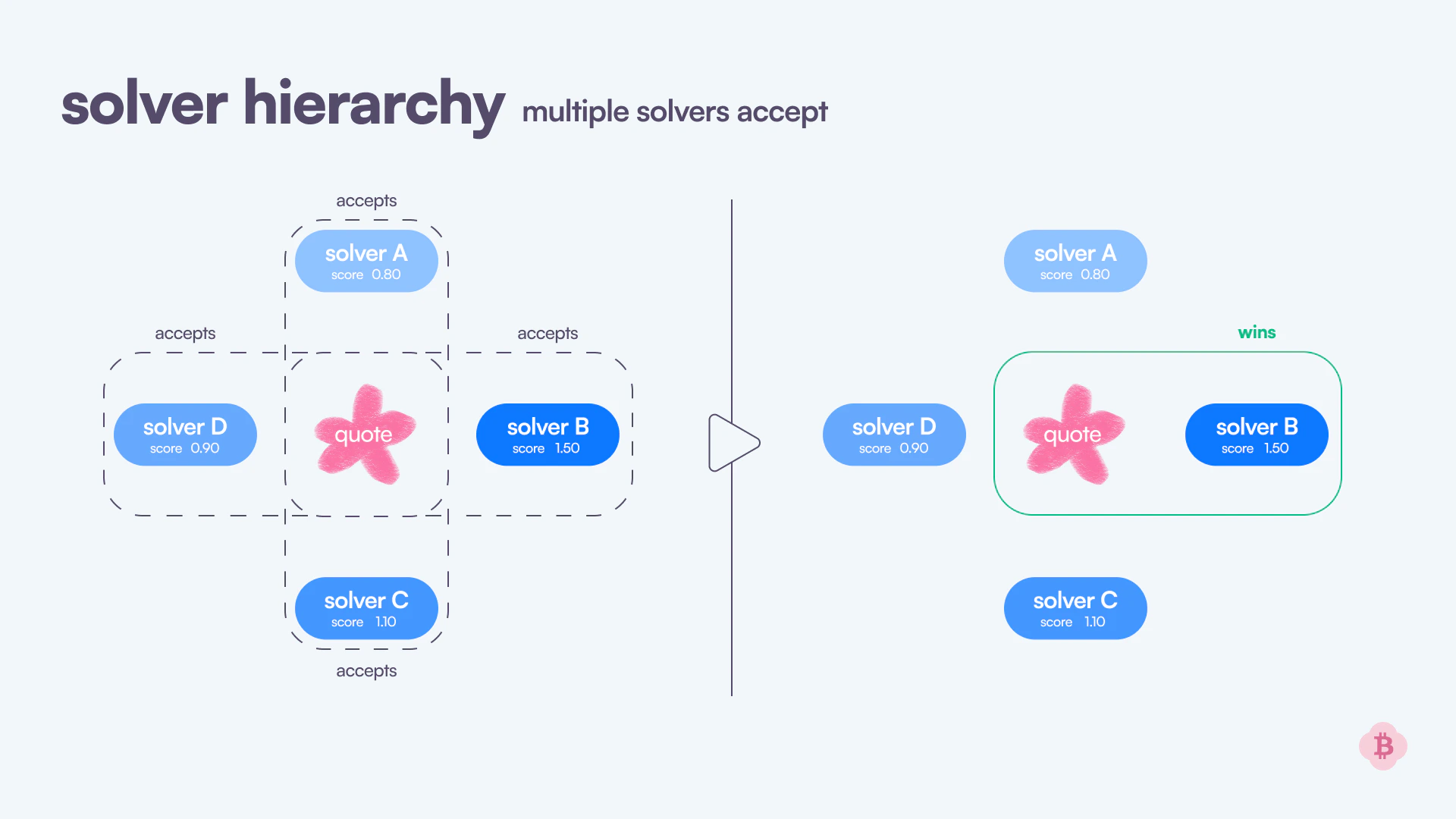 Multiple Solver Selection