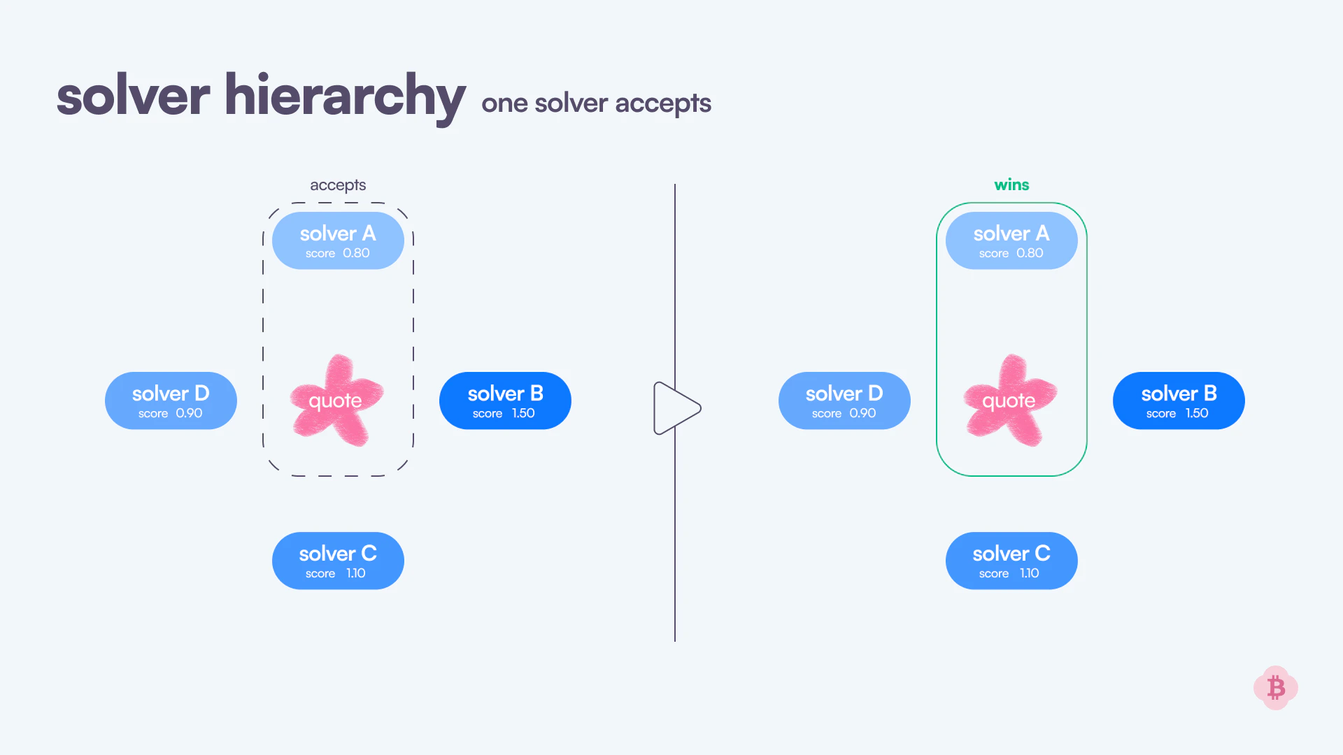 Single Solver Selection