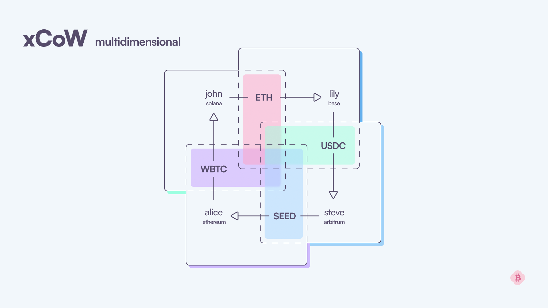 Multi-participant Trading Rings