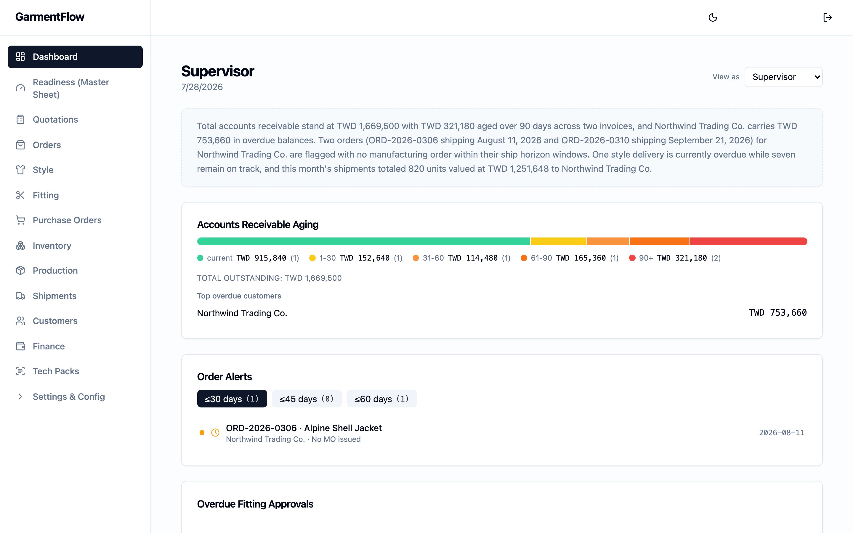 GarmentFlow dashboard. The AI summary sits in a panel across the top of the page, narrating the day in plain language — open quotations, order alerts, and the month's shipments. The navigation sidebar runs down the left edge, listing the product's main areas (Dashboard, Readiness, Quotations, Orders, Style, Fitting, Purchase Orders, Inventory, Production, Shipments, Customers, Finance, Settings & Config). The main column below the summary shows the role's tiles for the day.