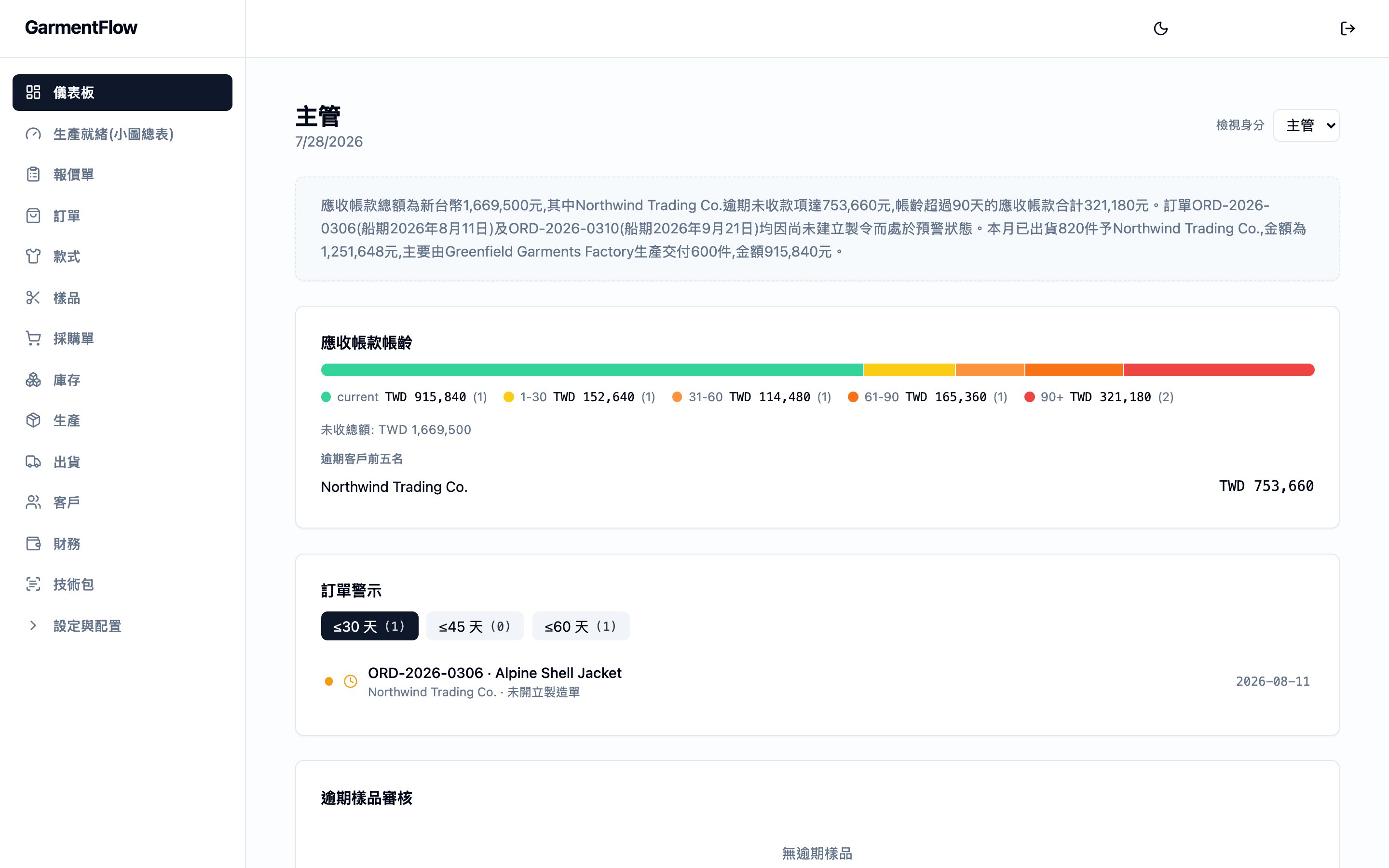 GarmentFlow 儀表板。AI 摘要以面板形式橫貫頁面頂端,以白話敘述今日狀況——應收帳款、訂單警示與本月出貨。導覽側邊欄沿左側邊緣排列,列出產品的主要區域(儀表板、生產就緒、報價單、訂單、款式、打樣、採購單、庫存、生產、出貨、客戶、財務、設定與配置)。摘要下方的主欄位為當前身分的當日儀表板格。