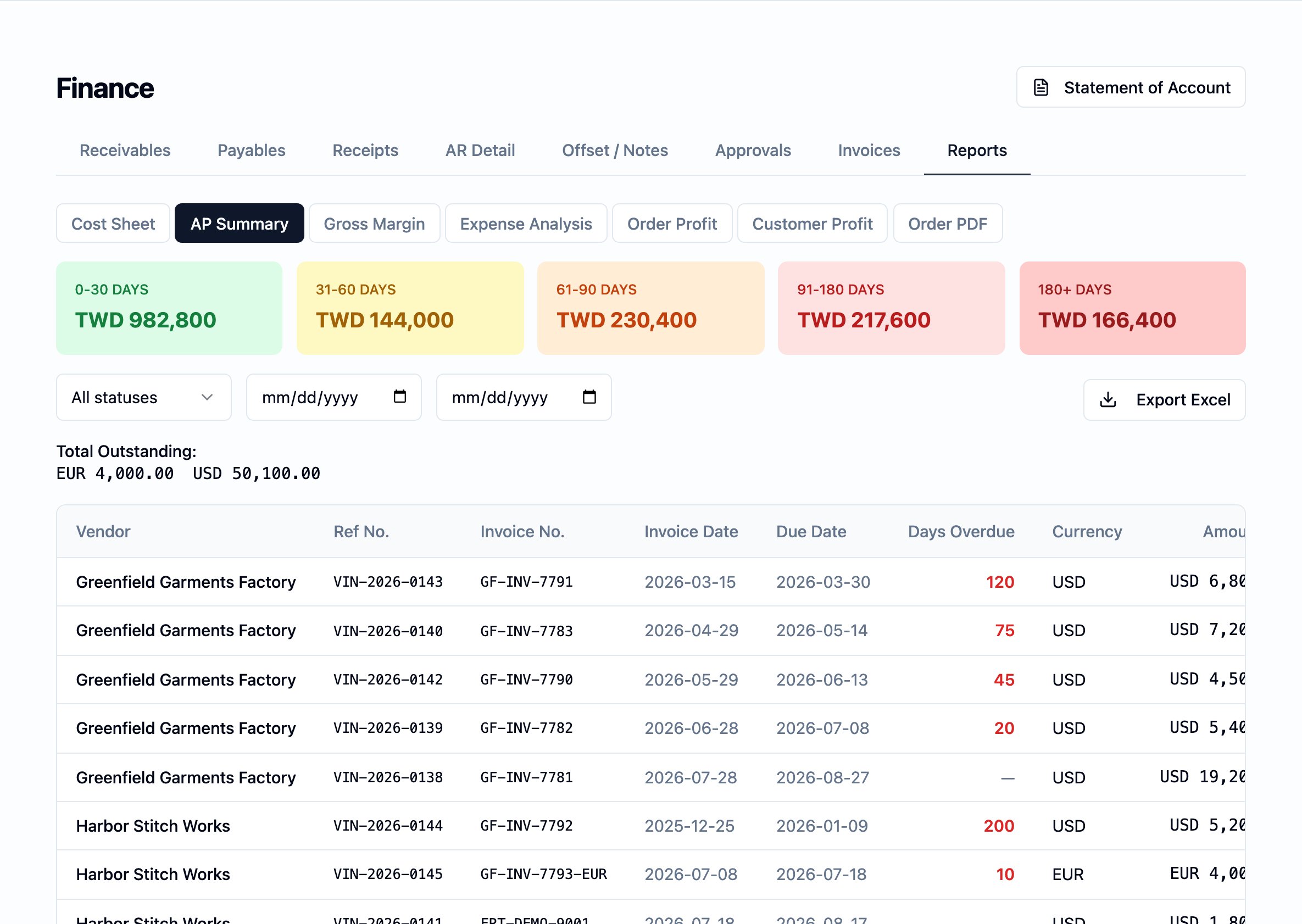 Finance module on the Reports tab. A sub-tab strip — Cost Sheet, AP Summary (active), Gross Margin, Expense Analysis, Order Profit, Customer Profit, Order PDF — sits under the Finance tabs. Five aging summary cards (0–30, 31–60, 61–90, 91–180, 180+ DAYS) show open payables per bucket in TWD. A status picker, date-range fields, and an Export Excel action sit on the next row. Below them, a Total Outstanding line carries EUR and USD subtotals. The detail table lists vendor invoices by Vendor, Ref No., Invoice No., Invoice Date, Due Date, Days Overdue (red), Currency, and Amount — Greenfield Garments Factory rows are at the top with days-overdue figures from 20 to 120, followed by Harbor Stitch Works.