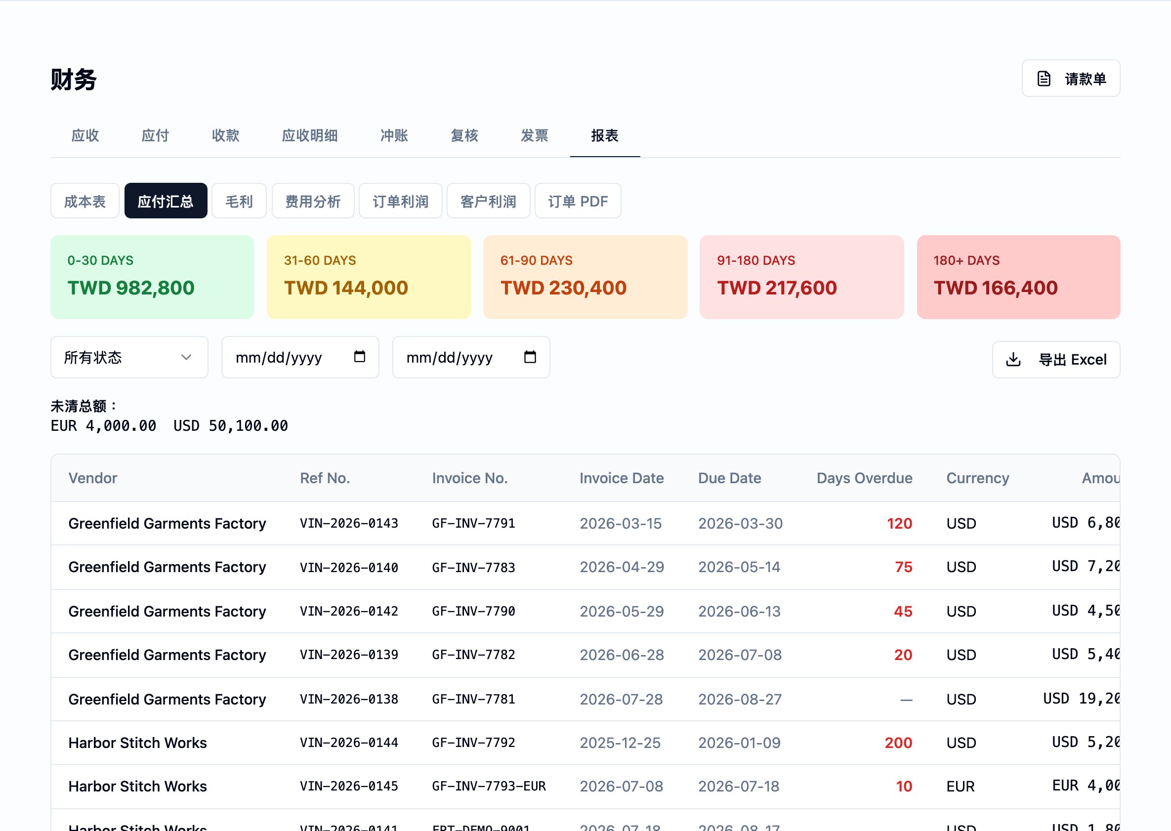 Finance 模块的报表分页。Finance 分页下方是子分页行——成本表、应付汇总(当前选择)、毛利、费用分析、订单利润、客户利润、订单 PDF。五张账龄汇总卡(0–30、31–60、61–90、91–180、180+ 天)以 TWD 显示各桶的未付应付。下一行为状态选择器、日期区间字段与“导出 Excel”动作。其下是 Total Outstanding 行,呈现 EUR 与 USD 小计。明细表依厂商列出发票:Vendor、Ref No.、Invoice No.、Invoice Date、Due Date、Days Overdue(红字)、Currency 与 Amount——最上方数行为 Greenfield Garments Factory,逾期天数自 20 至 120,后接 Harbor Stitch Works。