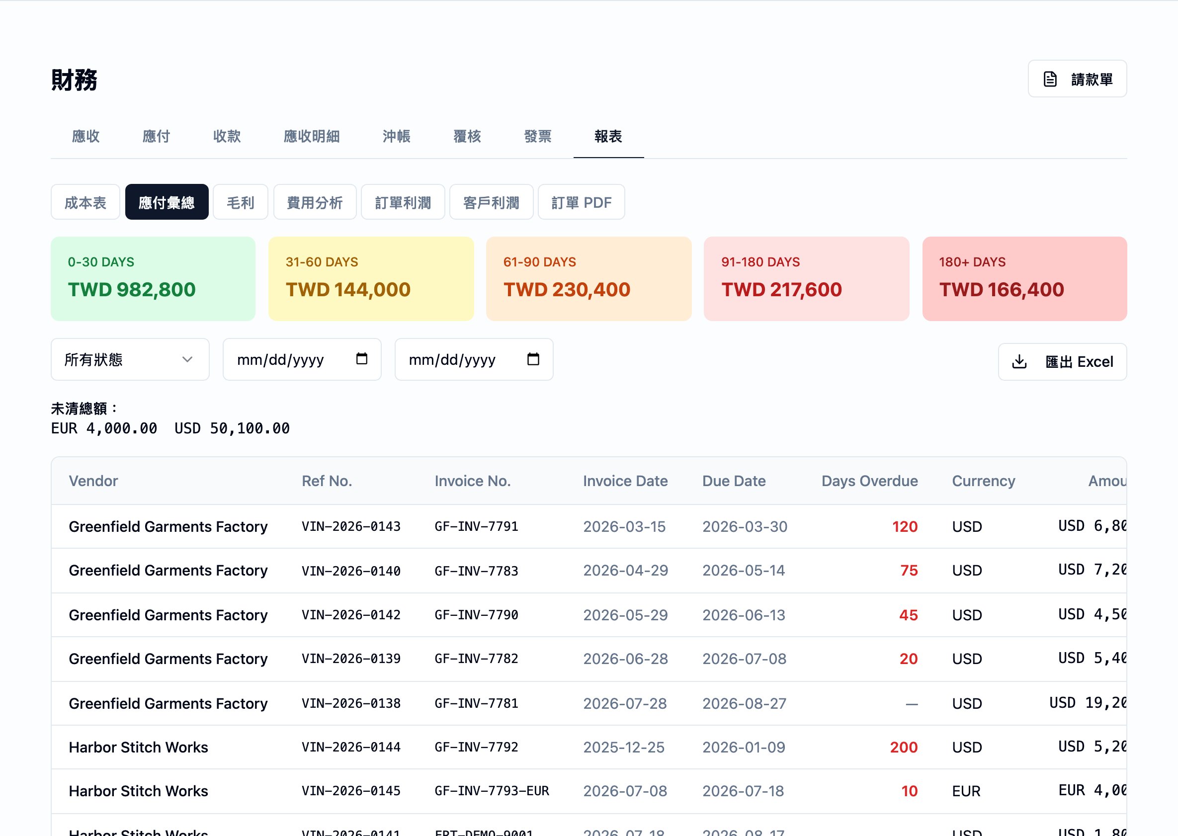 Finance 模組的報表分頁。Finance 分頁下方是子分頁列——成本表、應付彙總(目前選擇)、毛利、費用分析、訂單利潤、客戶利潤、訂單 PDF。五張帳齡摘要卡(0–30、31–60、61–90、91–180、180+ 天)以 TWD 顯示各桶的未付應付。下一列為狀態選擇器、日期區間欄位與「匯出 Excel」動作。其下是 Total Outstanding 列,呈現 EUR 與 USD 小計。明細表依廠商列出發票:Vendor、Ref No.、Invoice No.、Invoice Date、Due Date、Days Overdue(紅字)、Currency 與 Amount——最上方數列為 Greenfield Garments Factory,逾期天數自 20 至 120,後接 Harbor Stitch Works。