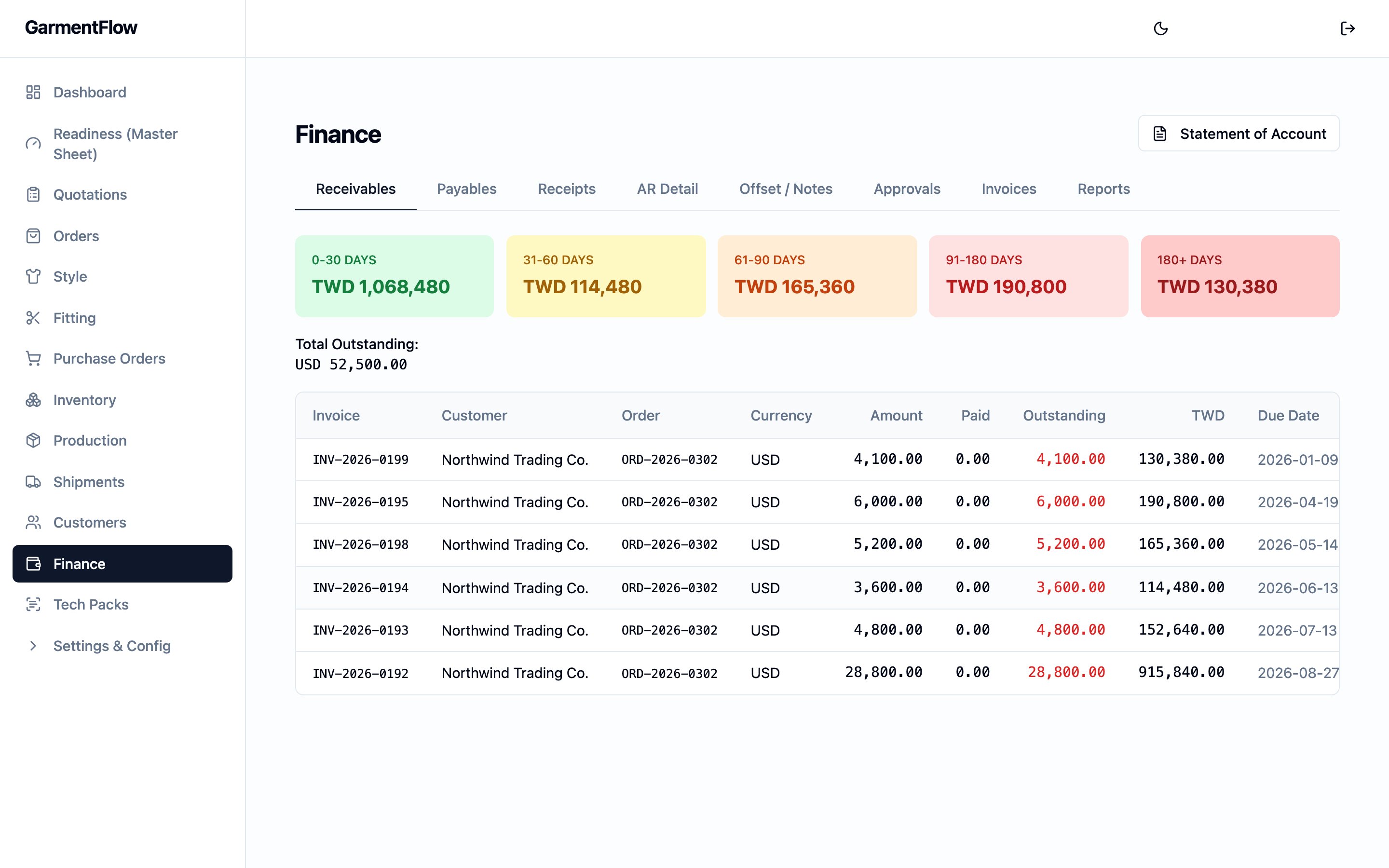 Finance module landing on the Receivables tab. A row of eight tabs runs across the top of the page — Receivables, Payables, Receipts, AR Detail, Offset / Notes, Approvals, Invoices, Reports — and a Statement of Account action sits in the top right. Below the tabs, five aging-bucket cards span 0–30, 31–60, 61–90, 91–180, and 180+ days, each showing the outstanding balance in its currency. A Total Outstanding line breaks the figure out per currency, and a detail table below lists each open customer document with its invoice number, customer, order, currency, amount, paid, outstanding, the reporting-currency equivalent, and due date.