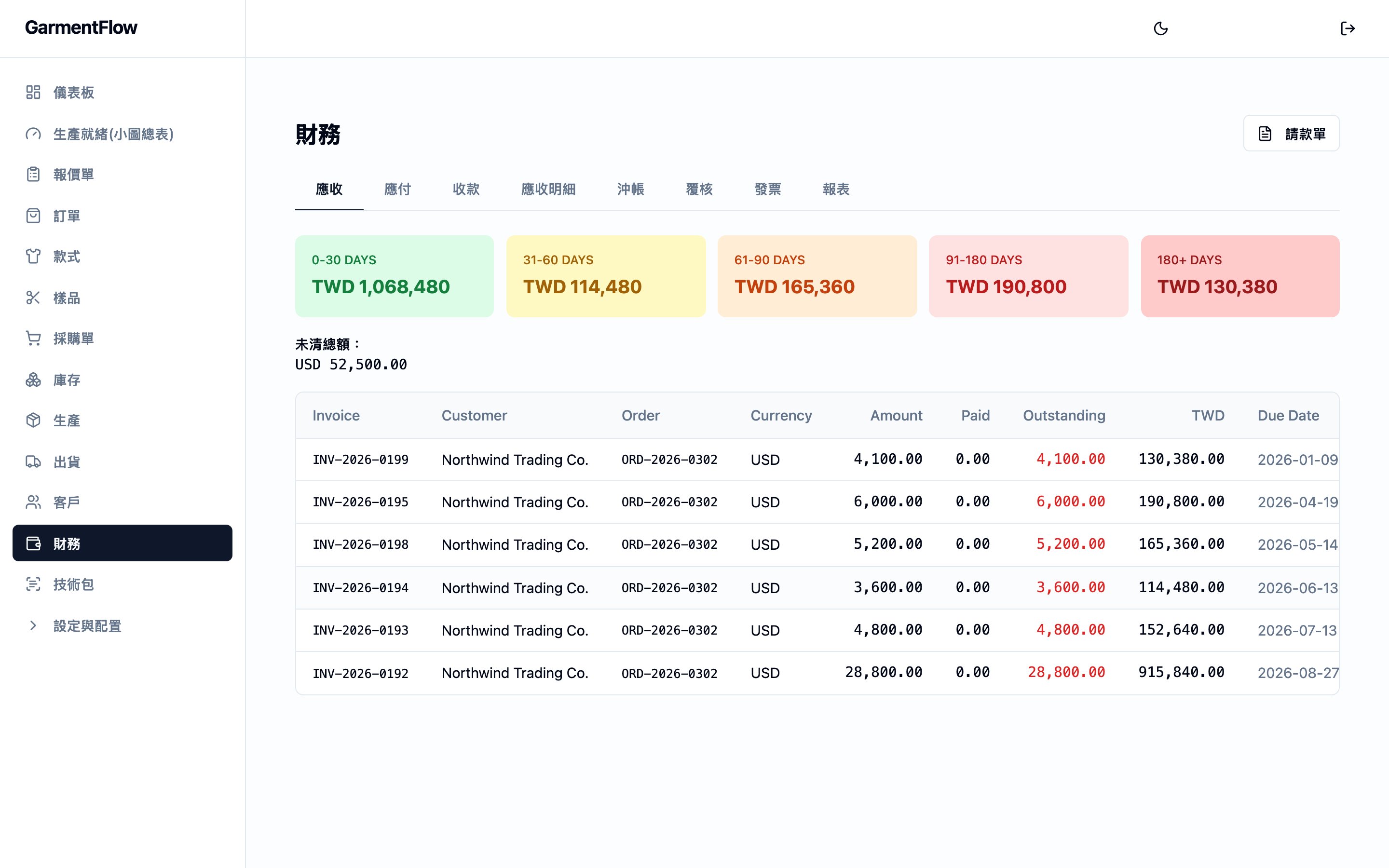 財務模組登陸於應收分頁。頁面頂端排列八個分頁——應收、應付、收款、AR 明細、沖帳/通知單、簽核、發票、報表——右上角設有「對帳單」動作。分頁下方為五張帳齡區間卡,分別涵蓋 0–30、31–60、61–90、91–180 與 180+ 天,每張卡顯示該幣別的未清餘額。「Total Outstanding」一行分幣別列出總額;下方明細表逐列列出每一份未沖客戶單據的發票號、客戶、訂單、幣別、金額、已收、未清、報表幣別等值與到期日。
