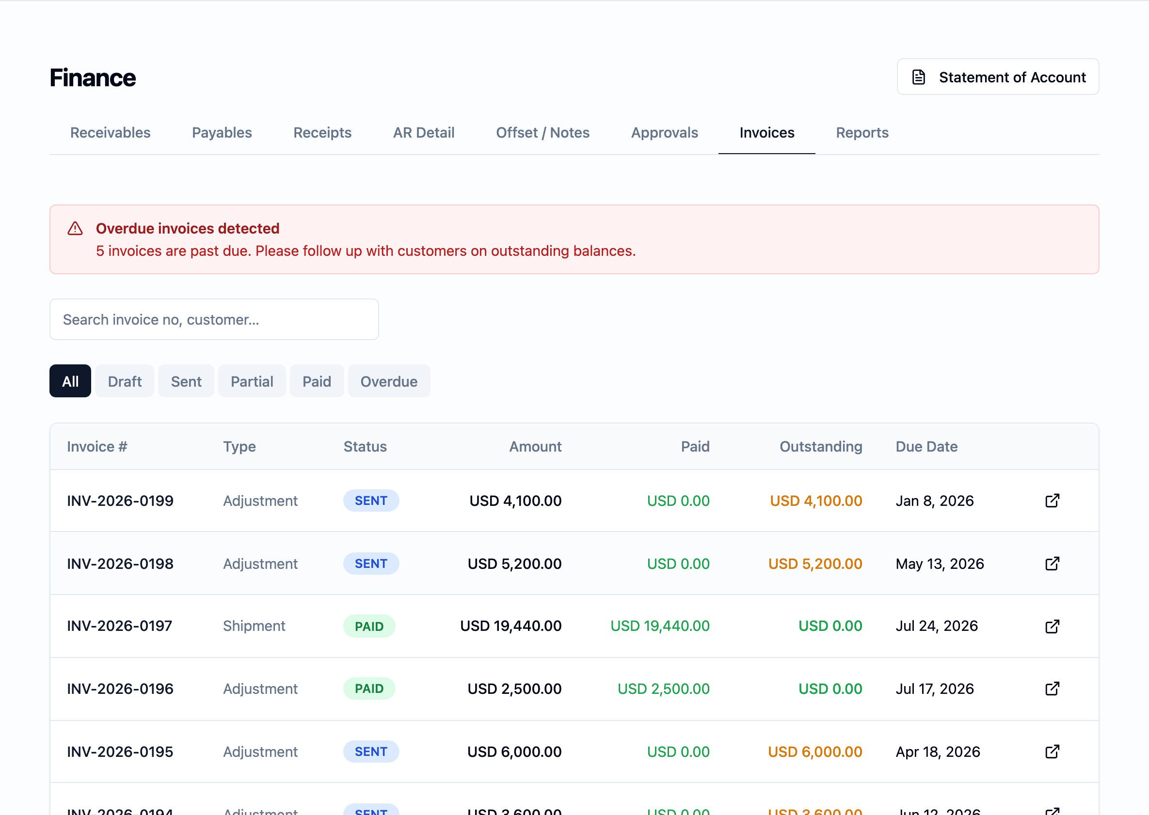 Finance module on the Invoices tab. A red overdue-invoices banner at the top names how many invoices are past due. A search box and a row of status filters — All, Draft, Sent, Partial, Paid, Overdue — sit above the table. The table carries Invoice No., Type (Adjustment / Shipment), Status pill (SENT, PAID), Amount in USD, Paid amount in green, Outstanding amount (zero in green, non-zero in red), and Due Date — rows for INV-2026-0108 through INV-2026-0112 visible at the top.