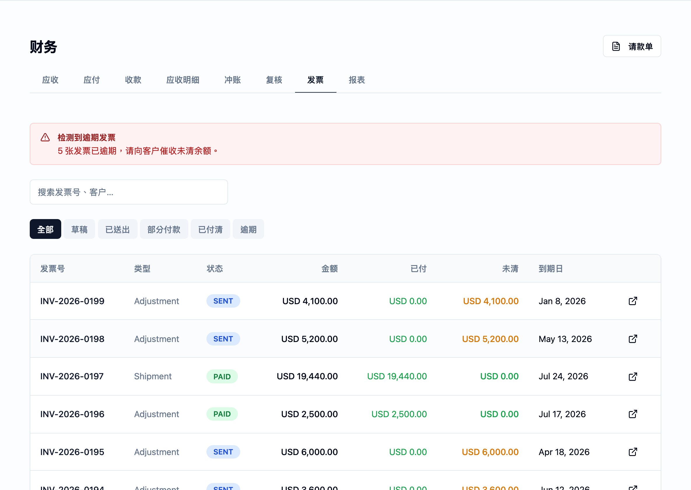 Finance 模块的发票分页。顶端有红色逾期发票横幅,点名有几张已逾期。搜索框与一行状态筛选——全部、Draft、Sent、Partial、Paid、Overdue——置于表头上方。表格列为发票编号、类型(Adjustment / Shipment)、状态小标(SENT、PAID)、USD 金额、绿色已收金额、未清金额(零以绿色、非零以红色)与到期日——可见最上方数行为 INV-2026-0108 至 INV-2026-0112。