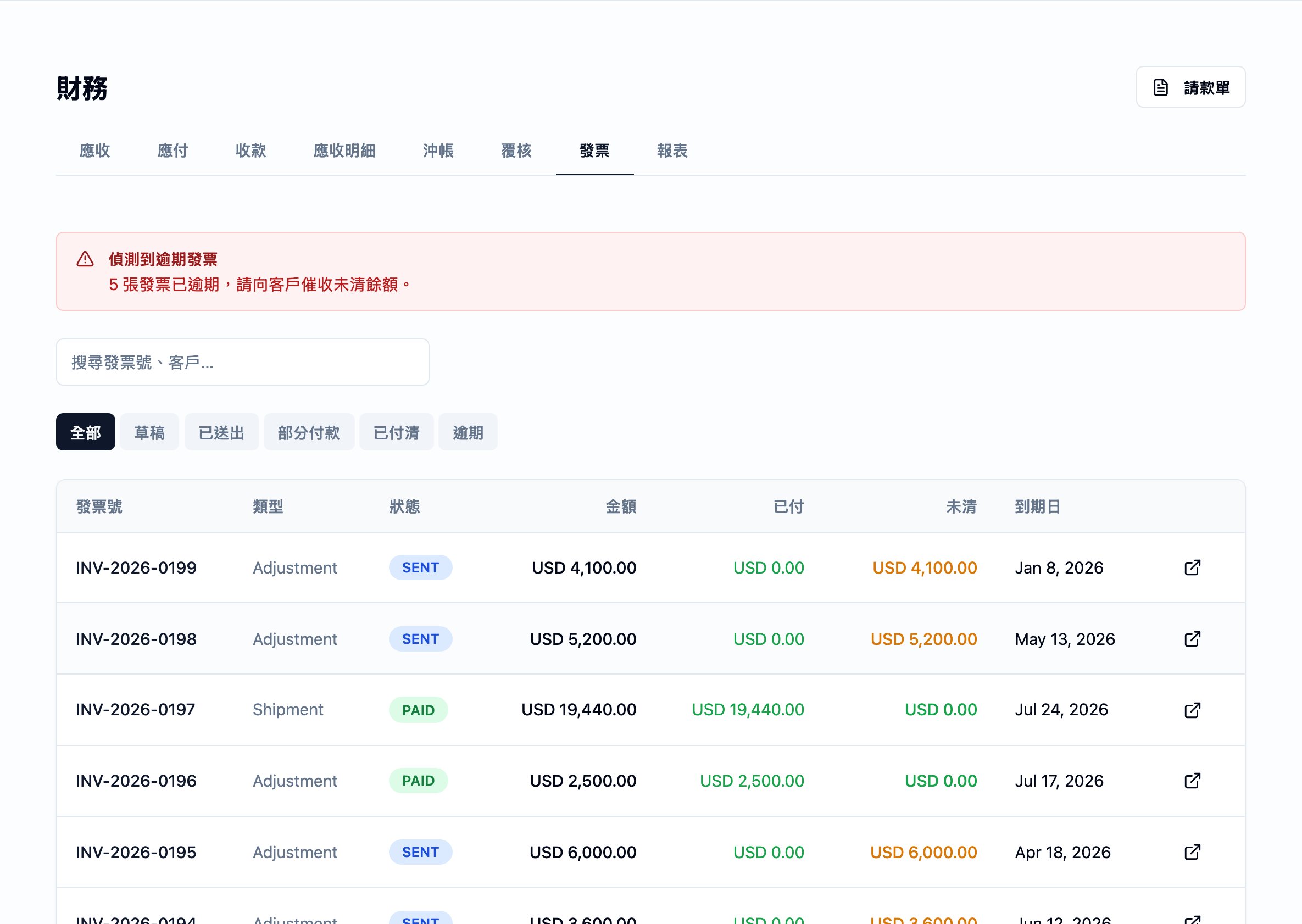 Finance 模組的發票分頁。頂端有紅色逾期發票橫幅,點名有幾張已逾期。搜尋框與一列狀態篩選——全部、Draft、Sent、Partial、Paid、Overdue——置於表頭上方。表格欄位為發票編號、類型(Adjustment / Shipment)、狀態小標(SENT、PAID)、USD 金額、綠色已收金額、未清金額(零以綠色、非零以紅色)與到期日——可見最上方數列為 INV-2026-0108 至 INV-2026-0112。