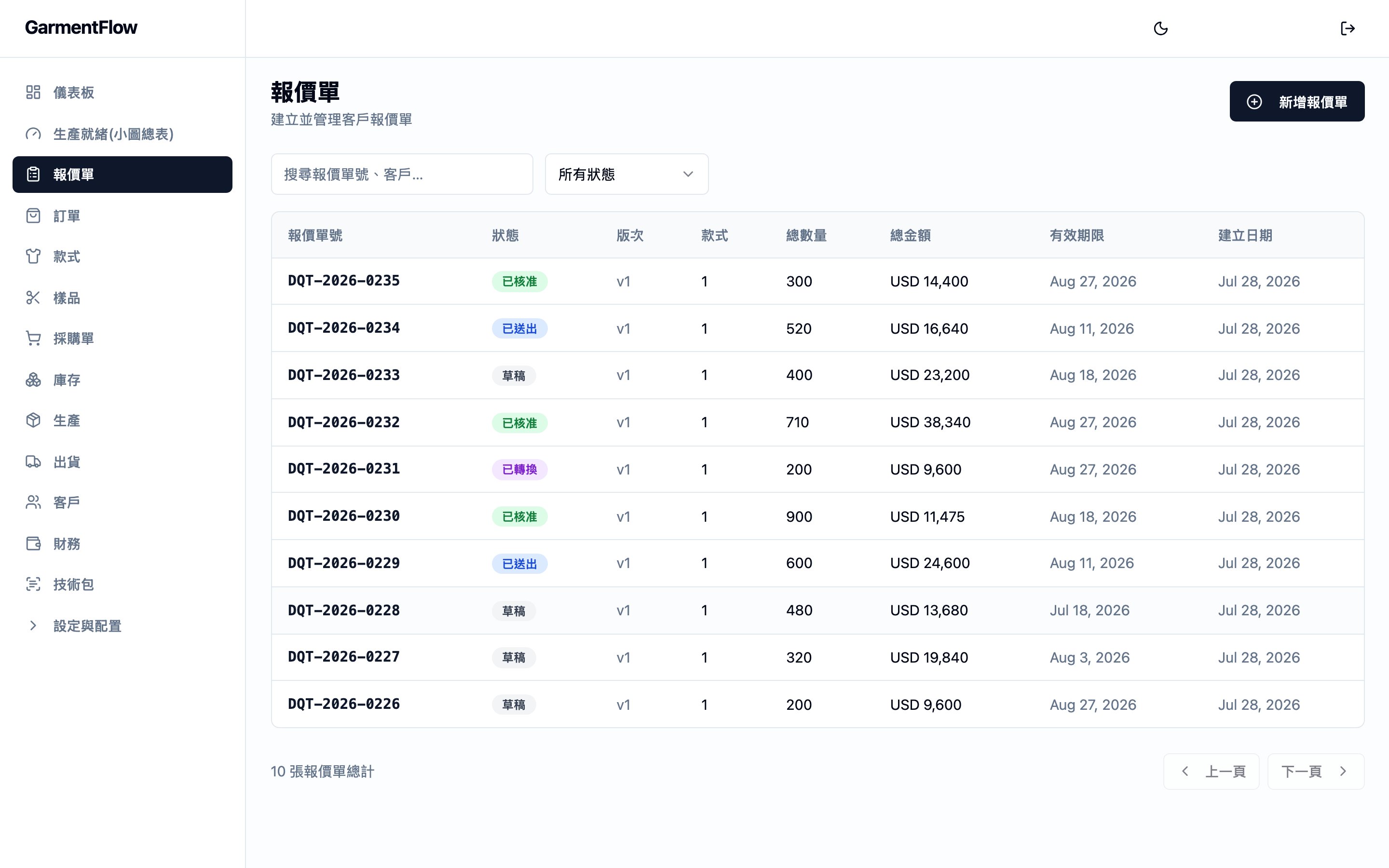 報價單模組清單。整頁是一張報價單表——報價單編號、狀態徽章、版次、款式數、總數量、總金額、有效期與建立日期。頂端設有搜尋框與狀態篩選;右上角為「新增報價單」動作。底部顯示報價單總數並附分頁控制。左側側邊欄列出工作區的主要區域,報價單項目反白。
