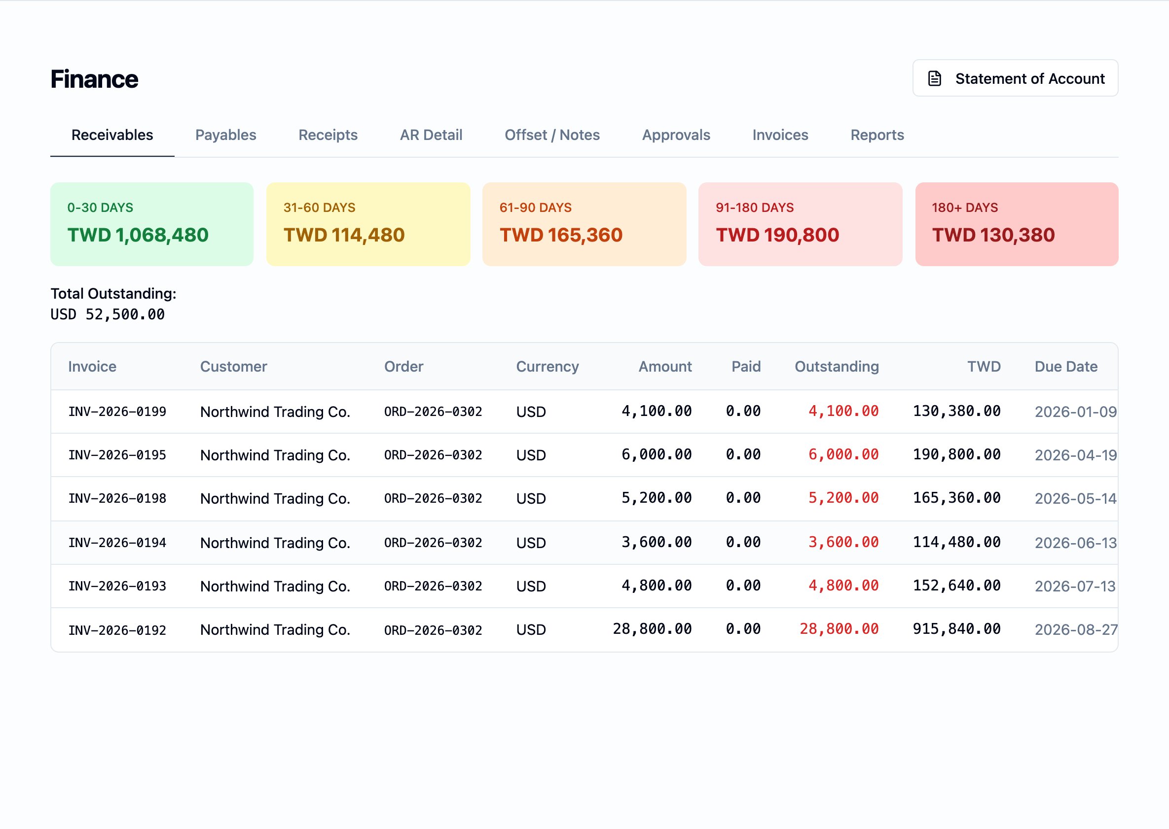 Receivables board inside the Finance module. Five aging-bucket cards span 0–30, 31–60, 61–90, 91–180, and 180+ days, each carrying its outstanding total in its currency. A Total Outstanding line lists the total per currency below the cards, and a detail table fills the rest of the page — one row per open customer document, with the invoice number, customer, order, currency, amount, what has been paid, what is still outstanding (shown in the document's own currency and again in the reporting currency), and the due date.