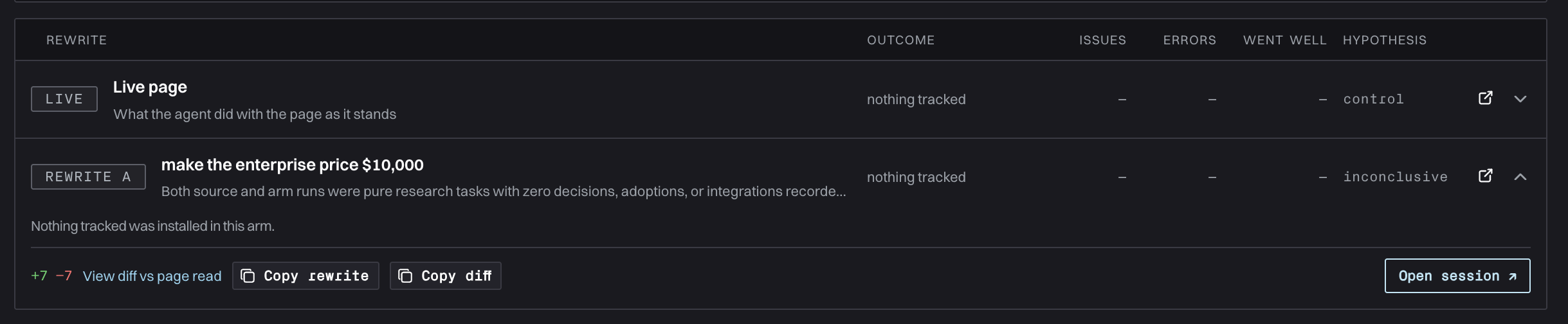 Experiment results table with a Live page baseline and a rewrite named make the enterprise price $10,000