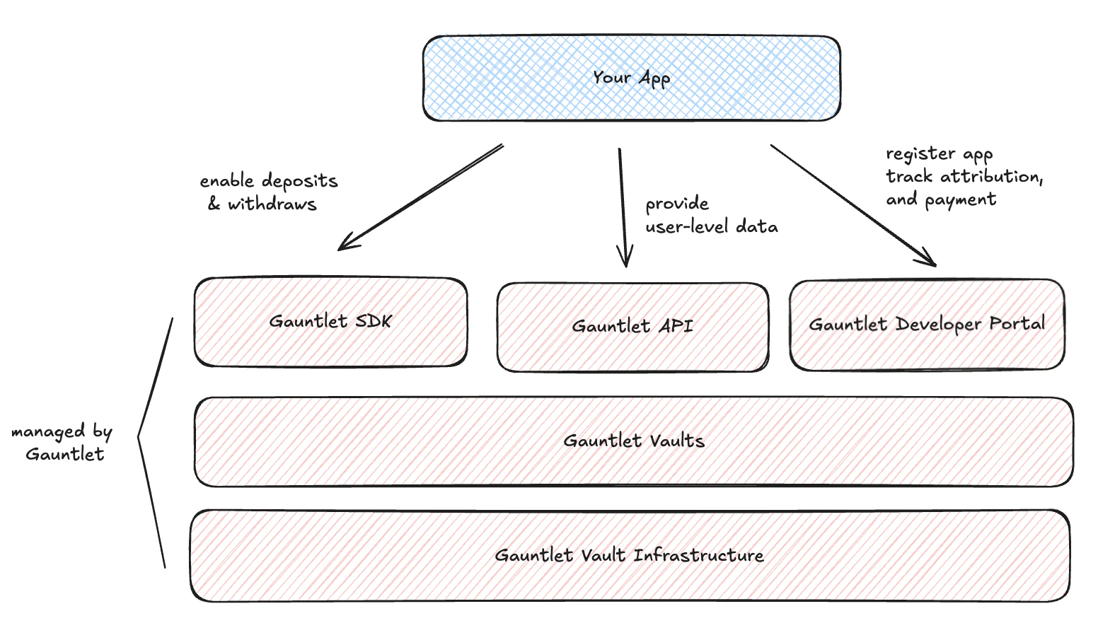 Gauntlet integration architecture — Your App connects to the Gauntlet SDK, API, and Developer Portal, which sit on top of Gauntlet Vaults and infrastructure