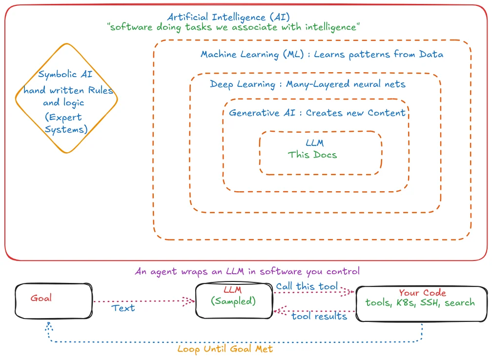 AI Architecture