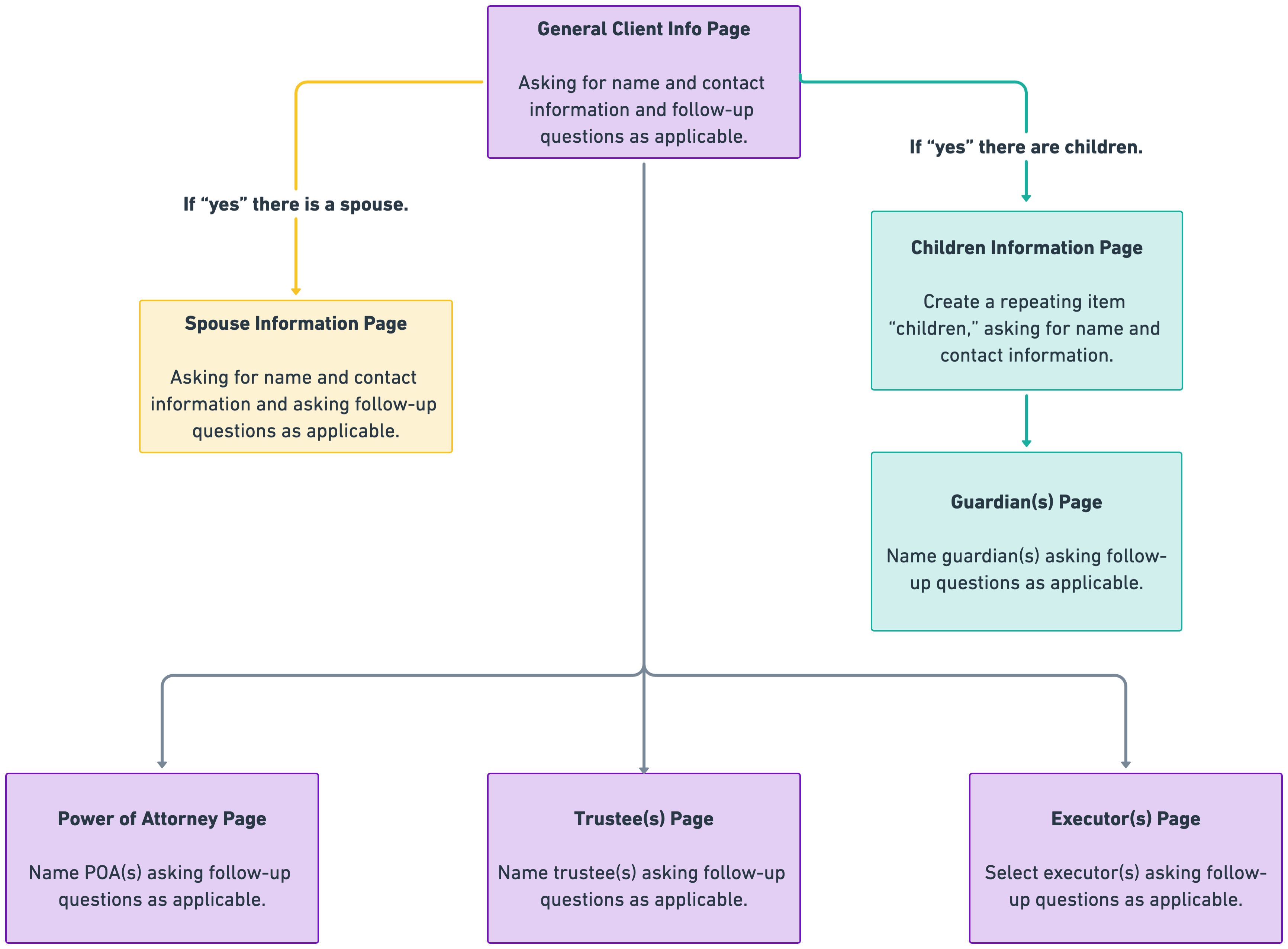 Intake Method