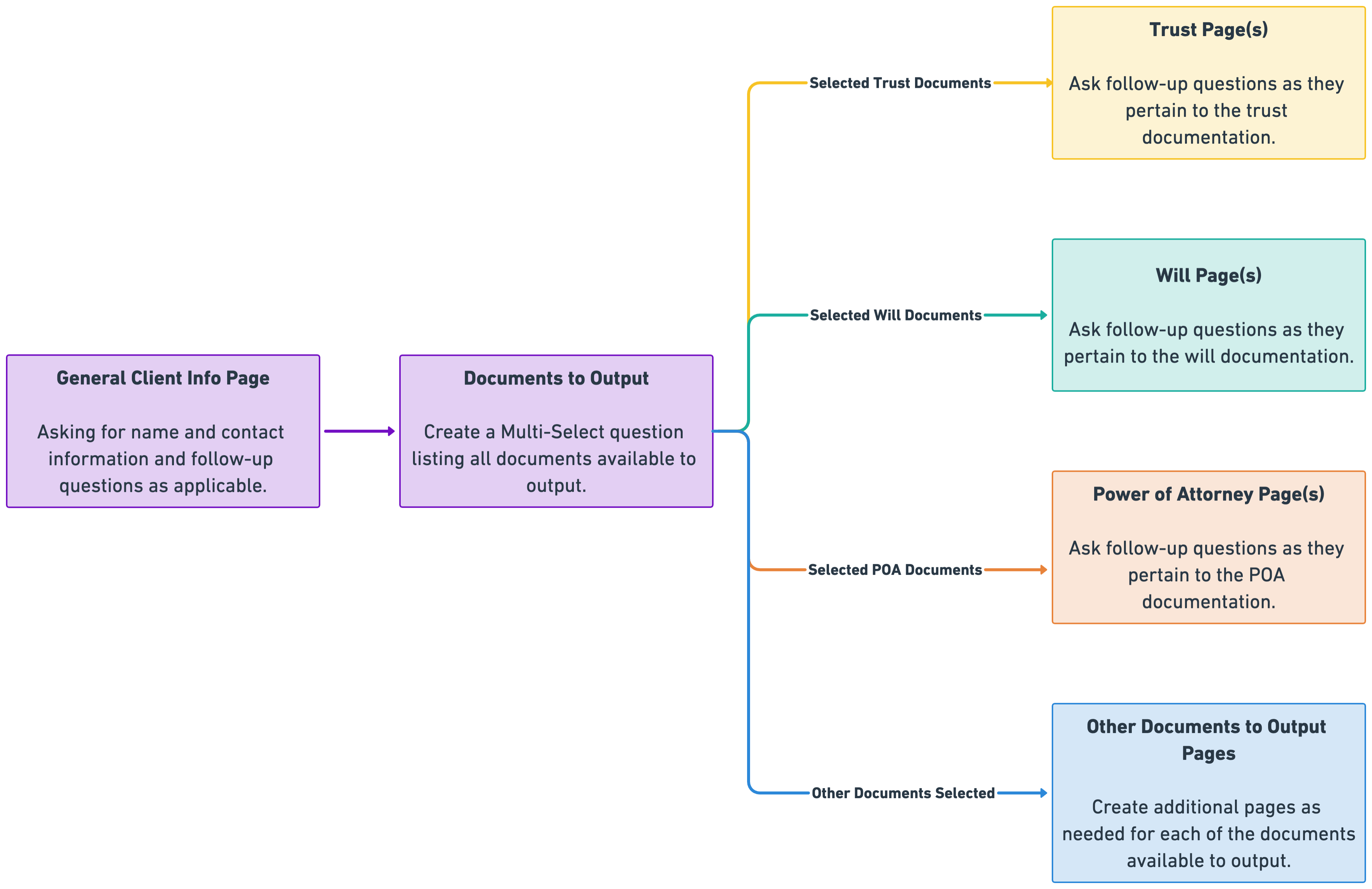 Multiple Docs Method