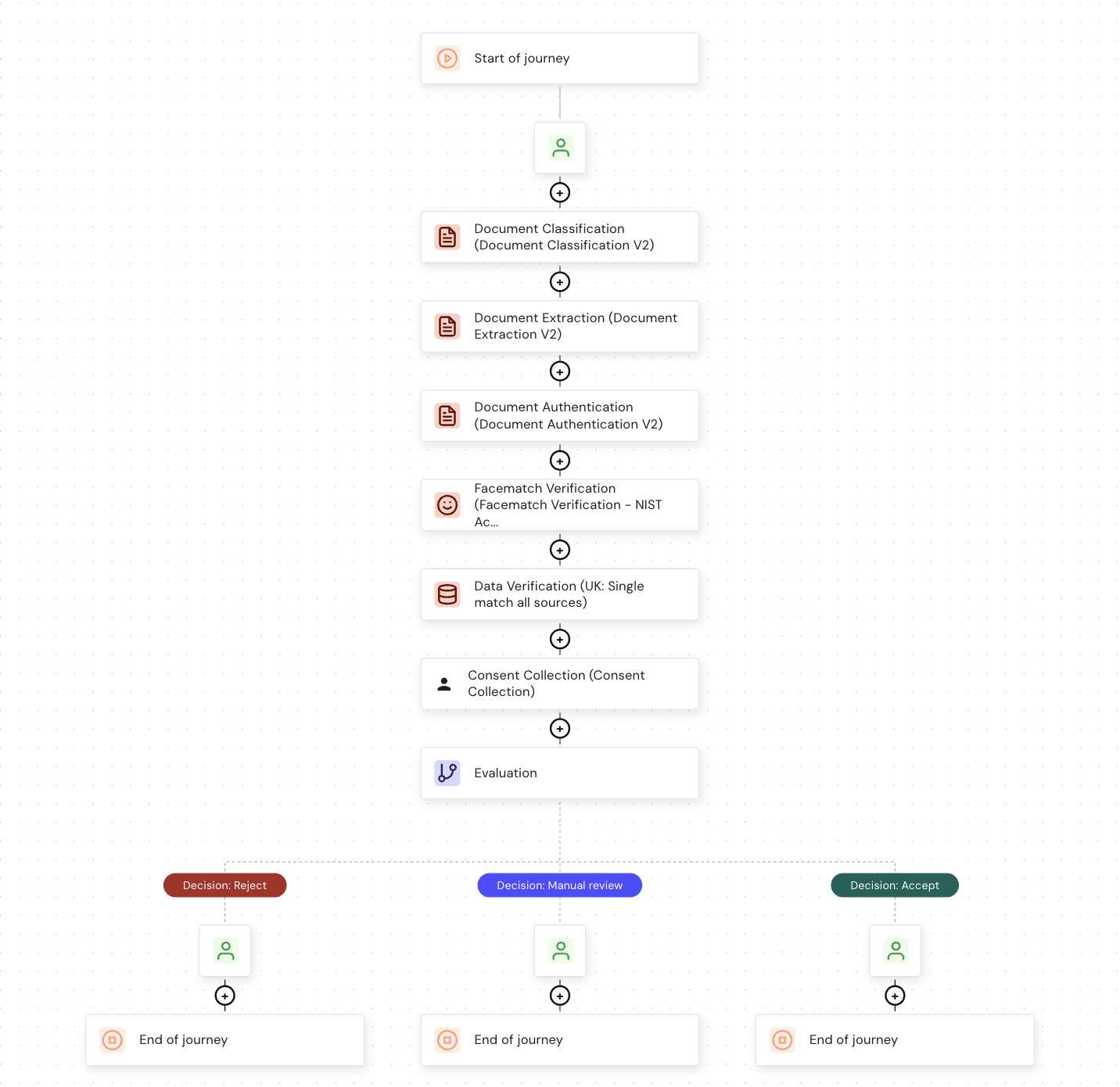 The patient onboarding journey in the Journey builder, showing six verification modules followed by an evaluation node with three decision branches