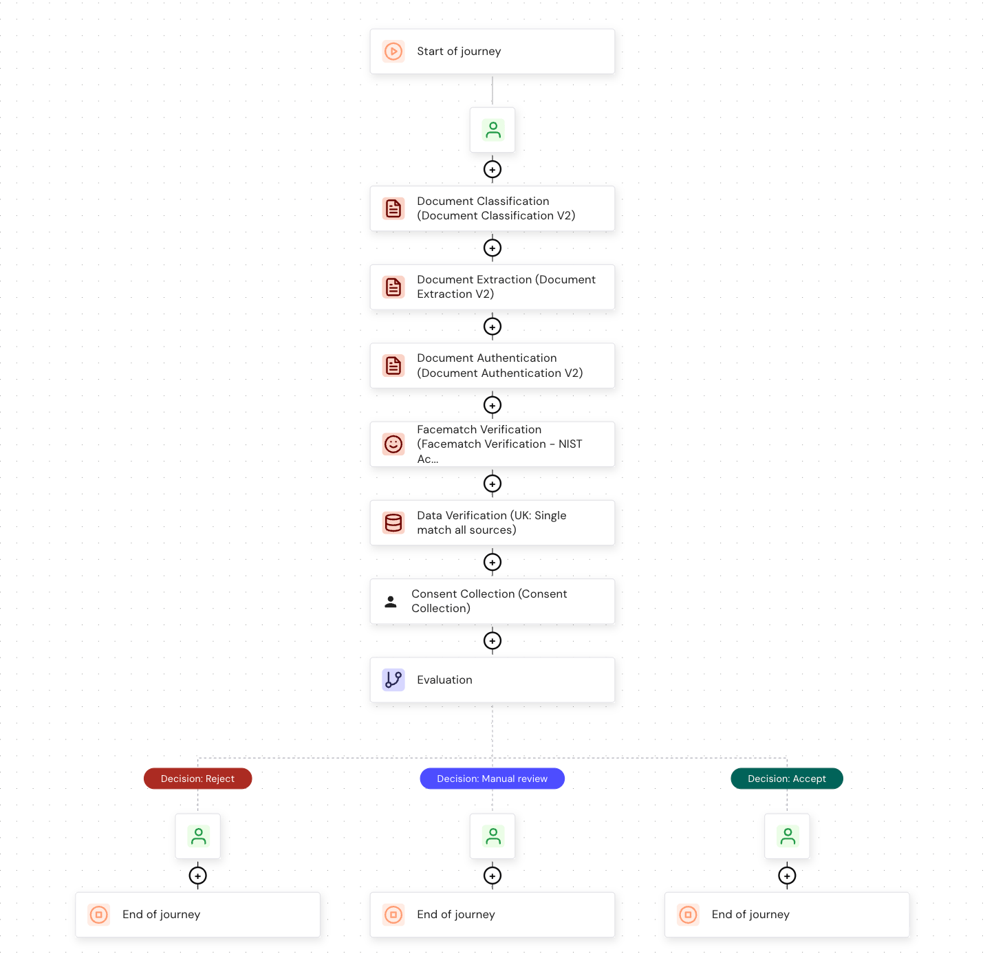 The patient onboarding journey in the Journey builder, showing six verification modules followed by an evaluation node with three decision branches