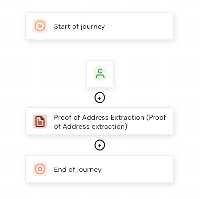 A journey flow showing the Proof of Address Extraction module between the start and end of journey nodes
